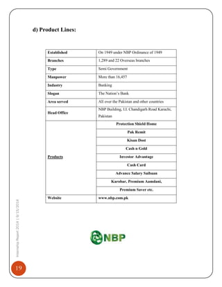 19
InternshipReport2014|9/15/2014
d) Product Lines:
Established On 1949 under NBP Ordinance of 1949
Branches 1,289 and 22 Overseas branches
Type Semi Government
Manpower More than 16,457
Industry Banking
Slogan The Nation’s Bank
Area served All over the Pakistan and other countries
Head Office
NBP Building, I.I. Chandigarh Road Karachi,
Pakistan
Products
Protection Shield Home
Pak Remit
Kisan Dost
Cash n Gold
Investor Advantage
Cash Card
Advance Salary Saibaan
Karobar, Premium Aamdani,
Premium Saver etc.
Website www.nbp.com.pk
 