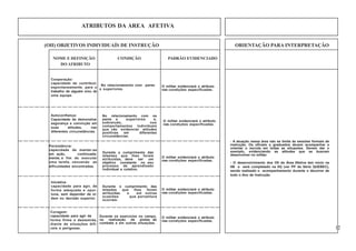 12
ATRIBUTOS DA ÁREA AFETIVA
(OII) OBJETIVOS INDIVIDUAÍS DE INSTRUÇÃO ORIENTAÇÃO PARA INTERPRETAÇÃO
NOME E DEFINIÇÃO CONDIÇÃO PADRÃO EVIDENCIADO
DO ATRIBUTO
Cooperação:
capacidade de contribuir,
espontaneamente, para o
trabalho de alguém e/ou de
uma equipe.
No relacionamento com pares
e superiores.
O militar evidenciará o atributo
nas condições especificadas.
Autoconfiança:
Capacidade de demonstrar
segurança e convicção em
suas atitudes, nas
diferentes circunstâncias.
No relacionamento com os
pares e superiores e,
sobretudo, nos
comportamentos individuais
que vão evidenciar atitudes
positivas em diferentes
circunstâncias.
Persistência:
capacidade de manter-se
em ação, continuada-
mente, a fim de executar
uma tarefa, vencendo as
dificuldades encontradas.
Durante o cumprimento das
missões que lhes forem
atribuídas, deve ser um
objetivo constante no seu
processo de aprendizado
individual e coletivo.
O militar evidenciará o atributo
nas condições especificadas.
- A atuação nessa área não se limita às sessões formais de
instrução. Os oficiais e graduados devem acompanhar e
orientar o recruta em todas as situações. Devem dar o
exemplo, evidenciando as atitudes que se buscam
desenvolver no militar.
- O desenvolvimento dos OII da Área Afetiva tem início na
IIB e será completado na IIQ (ver PP da Série QUEBEC),
sendo realizado o acompanhamento durante o decorrer de
todo o Ano de Instrução.
Iniciativa:
capacidade para agir, de
forma adequada e opor-
tuna, sem depender de or-
dem ou decisão superior.
Durante o cumprimento das
missões que lhes forem
atribuídas e em outras
ocasiões que porventura
ocorram.
O militar evidenciará o atributo
nas condições especificadas.
Coragem:
capacidade para agir de
forma firme e destemida,
diante de situações difí-
ceis e perigosas.
Durante os exercícios no campo,
na realização de pistas de
combate e em outras situações.
O militar evidenciará o atributo
nas condições especificadas.
O militar evidenciará o atributo
nas condições especificadas.
 