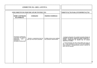 14
ATRIBUTOS DA ÁREA AFETIVA
(OII) OBJETIVOS INDIVIDUAÍS DE INSTRUÇÃO ORIENTAÇÃO PARA INTERPRETAÇÃO
NOME E DEFINIÇÃO CONDIÇÃO PADRÃO EVIDÊNCIA
DO ATRIBUTO
Entusiasmo profissional:
capacidade de evidenciar
disposição para o
desempenho de
atividades profissionais.
Durante o cumprimento das mis-
sões que lhes forem atribuídas.
O militar evidenciará o atributo
nas condições especificadas.
- A atuação nessa área não se limita às sessões formais de
instrução. Os oficiais e graduados devem acompanhar e
orientar o recruta em todas as situações. Devem dar o
exemplo, evidenciando as atitudes que se buscam
desenvolver no militar.
- O desenvolvimento dos OII da Área Afetiva tem início na
IIB e será completado na IIQ (ver PP da Série QUEBEC),
sendo realizado o acompanhamento durante o decorrer de
todo o Ano de Instrução.
 