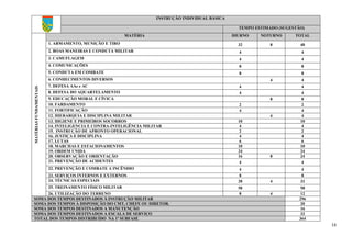 16
INSTRUÇÃO INDIVIDUAL BÁSICA
TEMPO ESTIMADO (SUGESTÃO)
MATÉRIA DIURNO NOTURNO TOTAL
1. ARMAMENTO, MUNIÇÃO E TIRO 32 8 40
2. BOAS MANEIRAS E CONDUTA MILITAR 4 4
3. CAMUFLAGEM 4 4
4. COMUNICAÇÕES 8 8
5. CONDUTA EM COMBATE 8 8
6. CONHECIMENTOS DIVERSOS 4 4
7. DEFESA AAe e AC 4 4
8. DEFESA DO AQUARTELAMENTO 4 4
9. EDUCAÇÃO MORAL E CÍVICA 8 8
10. FARDAMENTO 2 2
11. FORTIFICAÇÃO 4 4
12. HIERARQUIA E DISCIPLINA MILITAR 4 4
13. HIGIENE E PRIMEIROS SOCORROS 10 10
14. INTELIGENCIA E CONTRA-INTELIGÊNCIA MILITAR 4 4
15. INSTRUÇÃO DE APRONTO OPERACIONAL 2 2
16. JUSTIÇA E DISCIPLINA 4 4
17. LUTAS 6 6
18. MARCHAS E ESTACIONAMENTOS 10 10
19. ORDEM UNIDA 24 24
20. OBSERVAÇÃO E ORIENTAÇÃO 16 8 24
21. PREVENÇÃO DE ACIDENTES 4 4
22. PREVENÇÃO E COMBATE A INCÊNDIO 4 4
23. SERVIÇOS INTERNOS E EXTERNOS 8 8
24. TÉCNICAS ESPECIAIS 28 4 32
25. TREINAMENTO FÍSICO MILITAR 58 58
MATÉRIASFUNDAMENTAIS
26. UTILIZAÇÃO DO TERRENO 8 4 12
SOMA DOS TEMPOS DESTINADOS À INSTRUÇÃO MILITAR 296
SOMA DOS TEMPOS À DISPOSIÇÃO DO CMT, CHEFE OU DIRETOR. 20
SOMA DOS TEMPOS DESTINADOS A MANUTENÇÃO 16
SOMA DOS TEMPOS DESTINADOS A ESCALA DE SERVIÇO 32
TOTAL DOS TEMPOS DISTRIBUÍDO NA 1ª SUBFASE 364
 