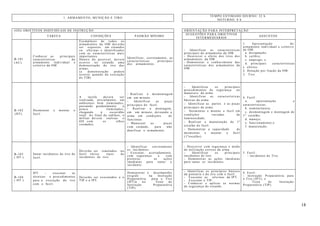 18
TEMPO ESTIMADO DIURNO: 32 h
1. ARMAMENTO, MUNIÇÃO E TIRO
NOTURNO: 8 h
(OII) OBJETIVOS INDIVIDUAIS DE INSTRUÇÃO ORIENTAÇÃO PARA INTERPRETAÇÃO
TAREFA CONDIÇÕES PADRÃO MÍNIMO
SUGESTÕES PARA OBJETIVOS
INTERMEDIÁRIOS
ASSUNTOS
B-101
(AC)
Conhecer as principais
características do
armamento individual e
coletivo da OM.
Exemplares de todos os
armamentos da OM deverão
ser expostos em estandes
ou oficinas e identificados
com as características mais
importantes.
Dentro do possível, deverá
ocorrer no estande uma
demonstração do tiro das
armas.
(a demonstração poderá
ocorrer quando da execução
do TIB)
Identificar, corretamente, as
características principais
dos armamentos.
- Identificar as características
principais do armamento da OM.
- Descrever o efeito dos tiros dos
armamentos da OM .
- Demonstrar o conhecimento das
características dos armamentos da
OM.
1. Apresentação do
armamento individual e coletivo
da OM:
a. designação;
b. calibre;
c. emprego; e
d. principais características
e efeitos.
2. Dotação por fração da OM.
3. Tiro
B-102
(HT)
Desmontar e montar o
fuzil.
A tarefa deverá ser
realizada, inicialmente, em
ambientes bem iluminados,
passando gradualmente a
pouco iluminados,
chegando à escuridão
total. Ao final da subfase, o
militar deverá realizar o
OII com os olhos
vendados.
- Realizar a desmontagem
em um minuto.
- Identificar as peças
principais do fuzil.
- Realizar a montagem,
em um minuto, deixando a
arma em condições de
funcionar.
- Manusear as peças
com cuidado, para não
danificar o armamento.
- Identificar os principais
procedimentos de segurança no
manuseio da arma.
- Identificar as características
básicas da arma.
- Identificar as partes e as peças
principais da arma.
- Desmontar e montar o fuzil em
condições variadas de
luminosidade.
- Realizar a manutenção de 1º
escalão do fuzil.
- Demonstrar a capacidade de
desmontar e montar o fuzil
(1ºescalão).
4. Fuzil:
a. apresentação e
características;
b. nomenclatura;
c. desmontagem e montagem de
1º escalão;
d. manejo;
e. funcionamento;e
f. manutenção.
B-103
( HT )
Sanar incidentes de tiro do
fuzil.
Deverão ser simulados no
fuzil vários tipos de
incidentes de tiro.
- Identificar corretamente
os incidentes.
- Executar, acertadamente,
com segurança e com
presteza, as ações
imediatas para sanar o
incidente.
- Descrever com segurança o modo
de utilização correto da arma.
- Identificar os principais
incidentes de tiro.
- Demonstrar as ações imediatas
para sanar os incidentes.
5. Fuzil:
- incidentes de Tiro.
B-104
( HT )
IPT - executar as
técnicas e procedimentos
para a execução do tiro
com o fuzil.
Deverão ser executados a o
TIP e a IPT.
Demonstrar o desempenho
exigido na Instrução
Preparatória para o Tiro
(IPT)e no Teste de
Instrução Preparatória
(TIP).
- Identificar os princípios básicos
da pontaria e do tiro com o fuzil.
- Executar as oficinas da IPT.
- Executar o TIP.
- Conhecer e aplicar as normas
de segurança do estande.
6. Fuzil:
- Instrução Preparatória para
o Tiro (IPT); e
- Teste de Instrução
Preparatória (TIP).
 