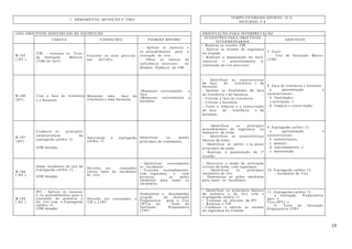 19
TEMPO ESTIMADO DIURNO: 32 h
1. ARMAMENTO, MUNIÇÃO E TIRO
NOTURNO: 8 h
(OII) OBJETIVOS INDIVIDUAIS DE INSTRUÇÃO ORIENTAÇÃO PARA INTERPRETAÇÃO
TAREFA CONDIÇÕES PADRÃO MÍNIMO
SUGESTÕES PARA OBJETIVOS
INTERMÉDIARIOS
ASSUNTOS
B-105
( HT )
TIB - executar os Tiros
de Instrução Básicos
(TIB) do fuzil.
Executar os tiros previsto
nas IGTAEx.
- Aplicar as técnicas e
os procedimentos para a
execução do tiro.
- Obter os índices de
suficiência previstos no
Módulo Didático do TIB.
- Realizar as sessões TIB.
- Aplicar as normas de segurança
no estande.
- Realizar a manutenção do fuzil
(anterior e posteriormente à
realização do tiro previsto).
7. Fuzil:
- Tiro de Instrução Básico
(TIB)
B-106
(HT)
Usar a faca de trincheira
e a baioneta.
Manusear uma faca de
trincheira e uma baioneta.
-Manusear corretamente a
faca.
-Manusear corretamente a
baioneta.
- Identificar as características
da faca de trincheira e da
baioneta.
- Apontar as finalidades da faca
de trincheira e da baioneta.
- Utilizar a faca de trincheira.
- Utilizar a baioneta.
- Fazer a limpeza e a conservação
da faca de trincheira e da
baioneta.
8. Faca de trincheira e baioneta:
a. apresentação e
características;
b. finalidades;
c.utilização; e
d. limpeza e conservação.
B-107
(HT)
Conhecer as principais
características da
espingarda calibre 12.
(OM dotada)
Apresentar a espingarda
calibre 12.
Identificar as partes
principais do armamento.
- Identificar os principais
procedimentos de segurança no
manuseio da arma.
- Identificar as características
básicas da arma.
- Identificar as partes e as peças
principais da arma.
- Realizar a manutenção de 1º
escalão.
9. Espingarda calibre 12:
a. apresentação e
características;
b. nomenclatura;
c. manejo;
d. funcionamento; e
e. manutenção.
B-108
( HT )
Sanar incidentes de tiro da
Espingarda calibre 12.
(OM dotada)
Deverão ser simulados
vários tipos de incidentes
de tiro.
- Identificar corretamente
os incidentes
- Executar acertadamente,
com segurança e com
presteza, as ações
imediatas para sanar os
incidentes.
- Descrever o modo de utilização
correto da arma, com segurança.
- Identificar os principais
incidentes de tiro.
- Demonstrar as ações imediatas
para sanar os incidentes.
10. Espingarda calibre 12:
- incidentes de Tiro.
B-109
( HT )
IPT - Aplicar as técnicas
e os procedimentos para a
execução da pontaria e
do tiro com a Espingarda
calibre 12.
(OM dotada)
Deverão ser executados o
TIP e a IPT
Demonstrar o desempenho
exigido na Instrução
Preparatória para o Tiro
(IPT)e no Teste de
Instrução Preparatória
(TIP).
- Identificar os princípios básicos
da pontaria e do tiro com a
Espingarda calibre 12.
- Executar as oficinas da IPT.
- Realizar o TIP.
- Conhecer e aplicar as normas
de segurança no estande.
11. Espingarda calibre 12:
a. Instrução Preparatória
para o
Tiro (IPT); e
b. Teste de Instrução
Preparatória (TIP).
 