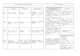 21
2. BOAS MANEIRAS E CONDUTA MILITAR TEMPO ESTIMADO: 4 h
(OII) OBJETIVOS INDIVIDUAIS DE INSTRUÇÃO ORIENTAÇÃO PARA INTERPRETAÇÃO
TAREFA CONDIÇÕES PADRÃO MÍNIMO
SUGESTÕES PARA OBJETIVOS
INTERMÉDIARIOS
ASSUNTOS
B-101
(OP)
Tratar corretamente os
superiores e pares.
Apresentadas diversas
situações
Demonstrar as atitudes
adequadas para o
relacionamento diário
entre os superiores e
pares
- Identificar atitudes corretas a
serem observadas no trato com
superiores e pares.
- Identificar vícios de linguagem
que devem ser evitados.
- Demonstrar corretamente o
tratamento a ser empregado nas
diversas situações.
1. Tratamento entre militares
a. modo correto de tratar os
superiores e pares; e
b. vícios de linguagem que
devem ser evitados.
B-102
(CH)
Comportar-se adequada-
mente durante as
refeições.
Apresentadas diversas
situações.
Demonstrar as atitudes
adequadas durante as
refeições.
- Utilizar corretamente a
bandeja, os talheres e outros
utensílios.
- Descrever a conduta
preconizada nas NGA da OM.
- Proceder, corretamente, quando
da entrada do Cmt/ Ch/ Dirt OM ou
autoridade superior no rancho,
durante a refeição.
-Apresentar um comportamento
adequado nas refeições.
2. Boas maneiras durante as
refeições:
a.comportamento adequado
na linha de servir e à mesa;
b. uso correto da bandeja,
talheres e marmita; e
c. principais vícios a serem
corrigidos.
B-103
(OP)
(CH)
Tratar corretamente o
público externo.
Apresentadas diversas
situações.
Tratar o público externo
com polidez e fineza,
porém com firmeza.
- Descrever os procedimentos
corretos com o público externo.
- Compreender a firmeza de
atitudes e o tratamento cortês,
como base para a obtenção da
autoridade. Demonstrar esses
procedimentos.
3. Tratamento com o público:
a. urbanidade; e
b. idosos, senhoras e crianças.
B-104
(CH)
(OP)
Comportar-se,
adequadamente, em
situações que ocorram
dentro e fora do quartel.
Durante as formaturas,
revistas, leitura de
boletins, após o silêncio
e em qualquer outra
situação de rotina interna
ou externa ao quartel.
Demonstrar atitudes e
procedimentos adequados e
cumprir os horários
estabelecidos.
- Descrever o procedimento
individual na execução das
principais rotinas internas da OM.
- Compreender a importância do
papel que cada militar desempenha
como representante do Exército,
em qualquer situação, seja em
quartéis ou no meio civil.
4. Procedimento individual em
relação às principais rotinas
internas da OM:
a. horários;
b. formaturas;
c. revistas; e
d. leitura do Boletim.
5. Situações diversas fora do
quartel:
a. conduta do Soldado no meio
civil;
b. procedimentos em locais
públicos; e
c. conduta durante os
deslocamentos de casa para o
quartel e vice-versa.
 