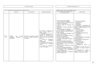 23
3. CAMUFLAGEM TEMPO ESTIMADO: 4 h
(OII) OBJETIVOS INDIVIDUAIS DE INSTRUÇÃO ORIENTAÇÃO PARA INTERPRETAÇÃO
TAREFA CONDIÇÕES PADRÃO MÍNIMO
SUGESTÕES PARA OBJETIVOS
INTERMÉDIARIOS
ASSUNTOS
B-102
(TE)
Camuflar uma posição,
mascarando, simulando ou
dissimulando.
Serão dados um armamento orgânico
da OM, o material necessário à
camuflagem.
Os militares, na realização da
tarefa, deverão observar os
seguintes aspectos:
- a camuflagem realizada deverá
dificultar a identificação da
posição, para uma observação
feita a olho nu, de cerca de 400
metros; e
- o material de camuflagem
deverá ser empregado
adequadamente;
- a camuflagem realizada deverá
confundir-se com a paisagem
local; e
- as regras de camuflagem
deverão ser obedecidas.
- Citar os processos de camuflagem.
- Citar os princípios de camuflagem.
- Descrever os aspectos a serem observados
na disciplina de camuflagem.
- Citar as regras de manutenção da
camuflagem.
- Citar os tipos de materiais empregados na
camuflagem.
- Citar as regras gerais de camuflagem.
- Citar a importância da camuflagem como
meio para escapar à observação aérea e
terrestre do inimigo.
- Citar a importância da camuflagem com
relação às cores e à fumaça.
- Relacionar as cores adequadas ao pessoal ,
às viaturas e ao equipamento
com o tipo de terreno e vegetação.
- Distinguir mascaramento, simulação e
dissimulação.
- Descrever os principais procedimentos
a serem observados durante a dissimulação e
o mascaramento das posições do armamento
orgânico da OM.
- Utilizar a rede de camuflagem de acordo
com o armamento.
- Descrever os principais procedimentos
a serem observados durante a dissimulação e
o mascaramento dos acampamentos,
bivaques e acantonamentos.
- Demonstrar aptidão para o cumprimento
da tarefa constante do OII.
6. Processos de camuflagem:
a. mascaramento;
b. simulação; e
c. dissimulação.
7. Dissimulação e mascaramento das
posições do armamento orgânico da OM
(obuseiro, morteiro, arma AC e /ou
metralhadora).
a. com meios naturais;
b. com meios artificiais; e
c. emprego de redes.
8. Dissimulação e mascaramento de:
a. acampamento;
b. bivaque; e
c. acantonamento.
9. Processos de execução da camuflagem
nos estacionamentos.
10. Dissimulação e mascaramento dos
órgãos de uma SU:
a. com meios naturais;
b. com meios artificiais; e
c. emprego de redes.
11. Camuflagem de viaturas e do
material.
12. Cuidados a observar para evitar a
modificação do aspecto natural do
terreno.
13. Aproveitamento de cobertas e
abrigos naturais para disfarçar as
instalações, o material e as viaturas.
 
