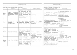 25
4. COMUNICAÇÕES TEMPO ESTIMADO: 8 h
(OII) OBJETIVOS INDIVIDUAIS DE INSTRUÇÃO ORIENTAÇÃO PARA INTERPRETAÇÃO
TAREFA CONDIÇÕES PADRÃO MÍNIMO
SUGESTÕES PARA OBJETIVOS
INTERMÉDIARIOS
ASSUNTOS
B 101
(HT)
Conhecer as principais
características do material
de comunicações existente
na OM.
Exemplares de todo o material
de comunicações da OM
deverão ser expostos em
estandes ou oficinas,
identificados com cartazes
com as características mais
importantes.
Deverá ser realizada uma
demonstração de emprego de
cada equipamento.
Diferenciar corretamente
os diversos equipamentos
apresentados.
- Identificar as principais
característicasdo equipamento
rádio.
- Identificar as principais
características do equipamento fio.
1. Apresentação do material de
comunicações da OM
a. designação;
b. característica; e
c. emprego.
2. Exposição do material.
3. Demonstração do emprego.
B-102
(OP)
Transmitir e receber
verbalmente uma
mensagem simples.
Dada uma mensagem, com
três idéias simples, que
produza uma mensagem de
retorno, com duas idéias
simples.
Cumprir a tarefa
mantendo a fidelidade
das idéias a serem
transmitidas.
- Descrever os deveres e os
procedimentos do mensageiro.
- Avaliar a importância da missão
do mensageiro.
- Demonstrar a capacidade de
transmitir, verbalmente, uma
mensagem.
4. Mensagens:
a. noções básicas;
b. classificação quanto à
segurança e à precedência; e
c. mensagens escritas e
verbais.
5. Mensageiro:
a. deveres;
b. modo de atuação; e
c. tipos.
B-103
(OP)
Retransmitir a mensagem.
B-104
(OP)
Atuar como mensageiro,
em situação de combate.
Em um terreno que permita
deslocamento através
campo, deverá ser montado
um percurso com diversos
incidentes.
Cinco minutos antes de ser
liberado, o militar deve
receber indicação do
itinerário e a mensagem a
ser transmitida (de
preferência verbal). Esta
instrução poderá ser
realizada no período noturno.
Este OII poderá ser cumprido
junto com a aplicação das
Matérias Higiene e Primeiros
Socorros, Utilização do
Terreno e Observação e
Orientação.
Durante a execução da
tarefa o militar deverá:
- receber a identificação
do percurso;
- receber a mensagem e
memorizá-la;
- realizar o percurso sem
desviar-se de seu
objetivo; e
- transmitir, ao final do
percurso, a mensagem
sem que haja perda do seu
significado.
- Descrever a importância do
mensageiro.
- Citar a missão do mensageiro.
- Citar como se classificam os
mensageiros.
- Descrever como são empregados
os mensageiros.
- Citar quais são as qualidades
inerentes ao bom mensageiro.
- Fazer a transmissão de mensagens
de maneira rápida e segura.
- Descrever as operações e os
cuidados a serem realizados e
observados no recebimento e na
transmissão de mensagens por
mensageiros.
- Distinguir mensageiro de escala
de especial.
- Descrever a diferença de atuar
dos diversos tipos de mensageiros.
6. Mensageiro:
a.papel;
b.missão;
c.classificação;
d.emprego;
e.qualidades e seleção;
f. princípios a serem
observados na transmissão de
mensagens; e
g. mensageiros duplos, de
escala e especiais.
7. Conduta do mensageiro.
 