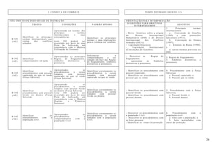 26
5. CONDUTA EM COMBATE TEMPO ESTIMADO DIURNO: 8 h
(OII) OBJETIVOS INDIVIDUAIS DE INSTRUÇÃO ORIENTAÇÃO PARA INTERPRETAÇÃO
TAREFA CONDIÇÕES PADRÃO MÍNIMO
SUGESTÕES PARA OBJETIVOS
INTERMÉDIARIOS
ASSUNTOS
B 101
(AC)
Identificar as principais
normas internacionais que
tratam dos conflitos
armados.
Apresentado um resumo das
principais normas
internacionais e suas
conseqüências.
(este OII poderá ser
executado por meio de uma
Pista de Aplicação, em
consonância com a Matéria
Utilização do Terreno)
Identificar as principais
normas e suas implicações
para a conduta em combate
- Breve histórico sobre a origem
do Direito Internacional
Humanitário (DIH) e do Direito
Internacional dos Conflitos
Armados (DICA).
- Legislação brasileira.
- Legislação Internacional
(Convenções de Genebra).
1. Principais normas
internacionais
a. Convenção de Genebra
(1949) e seus protocolos
adicionais (1977);
b. Convenção de Ottawa
(1997);
c. Estatuto de Roma (1998);
e
d. outras normas previstas no
DIH.
B 102
(AC)
Identificar o
comportamento em ação.
Apresentadas as principais
Regras de Engajamento,
símbolos distintivos e
protetores.
Diferenciar o
comportamento a ser
tomado em face das Regras
de Engajamento, símbolos
distintivos e protetores.
- Descrever as Regras de
Engajamento.
- apresentar os Símbolos
distintivos e protetores.
2. Regras de Engajamento.
3. Símbolos distintivos e
protetores.
B 103
(AC)
Identificar os
procedimentos com pessoal
capturado ou que se rende
(Força Adversa).
Apresentados os
procedimentos a serem
tomados com pessoal
capturado ou que se rende
(Força Adversa).
Identificar corretamente os
procedimentos a serem
tomados com pessoal
capturado ou que se rende.
- Identificar os procedimento com
pessoal capturado.
- Identificar os procedimento com
pessoal que se rende.
4. Procedimento com a Força
Adversas
a. Pessoal capturado; e
b. Pessoal que se rende.
B 104
(AC)
Identificar os
procedimentos com pessoal
ferido ou doente (Força
Adversa).
Apresentado os
procedimentos a serem
tomados com pessoal ferido
ou doente (Força Adversa).
(este OII poderá ser
executado por meio de uma
Pista de Aplicação, em
consonância com a Matéria
Higiene e Primeiros
Socorros)
Identificar corretamente os
procedimentos a serem
tomados com pessoal
ferido ou doente.
- Identificar os procedimento com
pessoal ferido.
- Identificar os procedimento com
pessoal doente.
5. Procedimento com a Força
Adversas
a. Pessoal ferido; e
b. Pessoal doente.
B 105
(AC)
Identificar os
procedimentos com a
população civil.
Apresentados os
procedimentos e
comportamentos com a
população Civil
Identificar corretamente os
procedimentos a serem
tomados com a população
Civil.
- Descrever os procedimentos com
a população Civil.
- Descrever os procedimentos com
os bens pessoais
- Identificar os sinais de proteção
6. Procedimento com a
população civil
a. trato com a população; e
b. bens assinalados com
sinais de proteção.
 