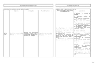 27
6. CONHECIMENTOS DIVERSOS TEMPO ESTIMADO: 4 h
(OII) OBJETIVOS INDIVIDUAIS DE INSTRUÇÃO ORIENTAÇÃO PARA INTERPRETAÇÃO
TAREFA CONDIÇÕES PADRÃO MÍNIMO
SUGESTÕES PARA OBJETIVOS
INTERMÉDIARIOS
ASSUNTOS
B-101
( AC )
Identificar os principais
deveres e direitos do
Soldado.
Deverão ser apresentadas
situações diversas para a
identificação dos deveres e
direitos dos soldados.
Responder, corretamente, a
maioria das questões
formuladas.
- Descrever os principais
deveres do Soldado.
- Descrever os principais direitos
do Soldado.
- Descrever a sistemática da
promoção a Cabo.
- Descrever as condições de
acesso ao CFST e às escolas de
formação do EB(EsPCEx, AMAN e
EsSA).
- Demonstrar o conhecimento
dos seus deveres e direitos.
1. Deveres e direitos do
Soldado:
2. Principais deveres do
Soldado
a. dedicação e fidelidade à
Pátria e ao dever militar;
b. culto aos Símbolos
Nacionais;
c. probidade e lealdade
em todas as circunstâncias;
d. disciplina, cumprimento
de obrigações e ordens; e
e. obrigações para com os
superiores e pares
3. Direitos do Soldado:
a. remuneração,
alimentação, vestuário,
assistência médica e dentária;
b. engajamento e
reengajamento;
c. uso da designação
hierárquica;
d. promoção, pensão militar
e reforma;
e. afastamentos
temporários do
serviço;
f. uso de uniformes,
insígnias, emblemas e
condecorações;
g. honras e sinais de
respeito assegurados em leis e
regulamentos; e
h. julgamento em foro
especial, nos casos previstos em
lei.
 