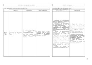 31
8. DEFESA DO AQUARTELAMENTO TEMPO ESTIMADO: 4 h
(OII) OBJETIVOS INDIVIDUAIS DE INSTRUÇÃO ORIENTAÇÃO PARA INTERPRETAÇÃO
TAREFA CONDIÇÕES PADRÃO MÍNIMO
SUGESTÕES PARA OBJETIVOS
INTERMÉDIARIOS
ASSUNTOS
B-101
( TA )
( OP )
Identificar as atividades
previstas no Plano de
Defesa do Aquartelamento
(PDA).
Em uma situação em
que seja acionado o Plano
de Defesa do
Aquartelamento (PDA).
Este OII poderá ser
integrado com a Matéria
Serviços Internos e
Externos.
O militar deverá proceder
de acordo com as ordens
recebidas e as Normas
de Engajamento,
constantes do PDA.
- Identificar os procedimentos
gerais e específicos relativos à
defesa do aquartelamento.
- Reconhecer sua participação
no desencadeamento do Plano de
Defesa do Aquartelamento.
- Aplicar as Normas de
Engajamento e os procedimentos
relativos à defesa do
aquartelamento, estando de serviço
ou não.
- Aplicar os procedimentos
relativos à defesa do
aquartelamento, no quadro da
missão da SU.
- Demonstrar a aplicação dos
procedimentos previstos no RISG,
NGA/ OM e nas Normas de
Engajamento, no caso de
acionamento do Plano de Chamada
e o PDA.
- Comparecer ao aquartelamento,
dentro do tempo previsto,
quando acionado o Plano de
Chamada.
- Operar os meios de
comunicações utilizados no PDA.
1. Plano de Defesa do
Aquartelamento:
a. missão e atribuições da SU e
fração;
b. missões e atribuições do
soldado da guarda do quartel e
da SU;
c. pontos sensíveis da OM; e
d. normas de procedimentos.
2. Situações extraordinárias:
a.identificação das situações
extraordinárias da tropa e dos
procedimentos respectivos;
b. plano de chamada;
c. sinais de reunião ou
alarme; e
d. conduta do soldado para
armar-se ou equipar-se.
 