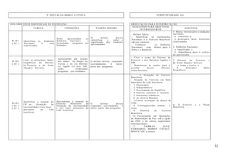 32
9. EDUCAÇÃO MORAL E CÍVICA TEMPO ESTIMADO: 8 h
(OII) OBJETIVOS INDIVIDUAIS DE INSTRUÇÃO ORIENTAÇÃO PARA INTERPRETAÇÃO
TAREFA CONDIÇÕES PADRÃO MÍNIMO
SUGESTÕES PARA OBJETIVOS
INTERMÉDIARIOS
ASSUNTOS
B-101
( AC )
Identificar os Símbolos
Nacionais e seus
significados.
Serão apresentados os
Símbolos Nacionais e
formuladas perguntas aos
Soldados.
O militar deverá
identificar e saber o
significado dos símbolos
apresentados.
- Definir Pátria.
- Identificar as Instituições
Nacionais e o Exército Brasileiro
em seu contexto.
- Conhecer os Símbolos
Nacionais, com ênfase para o
Hino e a Bandeira.
1. Pátria, Instituições e tradições
nacionais:
a. conceitos; e
b. principais fatos históricos
relacionados.
2. Símbolos Nacionais
a. significado; e
b. importância para o cultivo
do patriotismo.
B-102
( AC )
Citar os principais dados
biográficos do Patrono
do Exército e da Arma
(Quadro/ Serviço).
Apresentado um resumo
dos dados do Duque de
Caxias e do (s) Patrono
(s) ligado (s) à(s) OM,
serão formuladas
perguntas aos Soldados.
O militar deverá responder
acertadamente à maior
parte das perguntas.
- Citar o nome do Patrono do
Exército e dos Patronos ligados à
OM.
- Demonstrar as razões para a
escolha desses Oficiais
como Patronos.
3. Patrono do Exército e
da Arma/ Quadro/ Serviço:
a. nome e títulos; e
b. principais dados
biográficos.
B-103
( AC )
( FC )
Identificar a atuação do
EB na formação da
nacionalidade e nos fatos
marcantes da vida
brasileira.
Apresentada a atuação do
Exército Brasileiro na
formação da nacionalidade
e nos fatos marcantes da
vida brasileira.
O militar deverá
responder, corretamente, à
maior parte das perguntas.
- A formação do Exército
Brasileiro.
- Atuação do Exército em fatos
marcantes da vida brasileira:
1. Guararapes.
2. Independência.
3. Proclamação da República.
4. Guerras externas e internas
5. Intentona Comunista.
6. 2a Guerra Mundial.
7.Contra revolução de março de
1964.
8. Contraguerrilha urbana e
rural.
9. História do Exército
Brasileiro.
10. Participação em Operações
de Manutenção da Paz, sob a égide
da ONU e de outros organismos
internacionais:
11. FAIBRAS, SUEZ,
COBRAMOZ, MOMEP, UNTAET,
MINUSTAH e outras.
4. O Exército e a Nação
Brasileira.
 