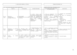 33
9. EDUCAÇÃO MORAL E CÍVICA TEMPO ESTIMADO: 8h
(OII) OBJETIVOS INDIVIDUAIS DE INSTRUÇÃO ORIENTAÇÃO PARA INTERPRETAÇÃO
TAREFA CONDIÇÕES PADRÃO MÍNIMO
SUGESTÕES PARA OBJETIVOS
INTERMÉDIARIOS
ASSUNTOS
B-104
(AC)
Descrever as
características da
sociedade brasileira.
Apresentado as
características da sociedade
brasileira
O militar deverá saber
descrever as características
da sociedade brasileira com
ênfase na multiplicidade
racial, no predomínio da
lei, no respeito à vida, à
busca da integração
nacional e do
aprimoramento da
democracia.
- Citar os componentes étnicos
da sociedade brasileira.
- Citar os tipos de instituições
existentes na sociedade
brasileira, exemplificando em
termos locais.
- Citar a(s) atividade(s)
econômica(s) predominante(s) na
respectiva região.
5. Formação da nacionalidade
brasileira:
6. Os tipos de instituições
nacionais:
- Família;
- Escola;
- Igreja(s); e
- Forças Armadas.
7. Ocupação do território
brasileiro.
Evolução econômica do País,
com ênfase para a respectiva
região.
B-105
(AC)
Identificar os princípios
fundamentais da
Constituição Federal
(CF).
A descrição deve ser
feita na seqüência ou ao
final da instrução sobre o
assunto.
A identificação deve conter
as idéias constantes do
Art 1º / CF e a
destinação constitucional
das Forças Armadas.
- Citar os fundamentos do Brasil
como Estado democrático de
direito.
- Citar os objetivos fundamentais
da República Federativa do Brasil.
- Citar a destinação constitucional
do EB.
8. Título I e Cap II do Título V
da Constituição Federal.
B-106
( AC )
Cantar as canções
militares.
O canto deverá ser
realizado, quando possível,
com auxílio de regente e
com música.
O militar deverá cantar
corretamente as canções
militares
- Identificar as principais canções
militares.
- Cantar corretamente as canções
militares.
11. Canto de Canção.
 