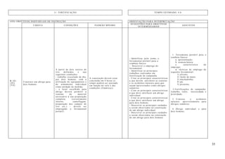 35
11. FORTIFICAÇÃO TEMPO ESTIMADO: 4 h
(OII) OBJETIVOS INDIVIDUAIS DE INSTRUÇÃO ORIENTAÇÃO PARA INTERPRETAÇÃO
TAREFA CONDIÇÕES PADRÃO MÍNIMO
SUGESTÕES PARA OBJETIVOS
INTERMÉDIARIOS
ASSUNTOS
B 101
(TE)
(TA)
Construir um abrigo para
dois homens.
A partir de dois setores de
tiro definidos e nas
seguintes condições:
- trabalho executado de dia,
por dois homens, com a
utilização do equipamento e
do armamento individual
como unidade de medida;
- o local escolhido para
abrigo deverá permitir a
reunião do material
necessário à sua preparação
completa (revestimento
interno, camuflagem,
preparação dos campos de
tiro etc.) – deverá ser
empregado o ferramental
portátil.
A construção deverá estar
concluída em 4 horas (o
tempo poderá ser ajustado
em função do solo e das
condições climáticas).
- Identificar, pelo nome, o
ferramental portátil para o
combate básico.
- Descrever o emprego do
ferramental.
- Identificar os principais
trabalhos realizados em
fortificação de campanha.
- Citar as principais características
a que devem satisfazer as crateras
e os acidentes naturais para que
sejam aproveitados como abrigos
sumários.
- Citar as principais características
a que deve satisfazer um abrigo
individual.
- Citar as principais características
a que deve satisfazer um abrigo
para dois homens.
- Descrever os principais cuidados
a serem observados na construção
de um abrigo individual.
- Descrever os principais cuidados
a serem observados na construção
de um abrigo para dois homens.
1. Ferramenta portátil para o
combate básico:
a. apresentação;
b. nomenclatura;
c. característica do
emprego;
d. técnicas de emprego do
seguinte ferramental:
1).alicate;
2) facão de mato;
3) machadinha;
4) pá;
5) picareta;
2.Fortificações de campanha:
trabalho, valor, necessidade e
prioridade.
3. Crateras e acidentes
naturais: aproveitamento para
abrigos sumários.
4. Abrigo individual e para
dois homens.
 