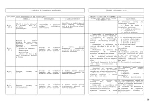 38
13. HIGIENE E PRIMEIROS SOCORROS TEMPO ESTIMADO: 10 h
(OII) OBJETIVOS INDIVIDUAIS DE INSTRUÇÃO ORIENTAÇÃO PARA INTERPRETAÇÃO
TAREFA CONDIÇÕES PADRÃO MÍNIMO
SUGESTÕES PARA OBJETIVOS
INTERMÉDIARIOS
ASSUNTOS
B-101
( CH )
Manter o asseio corporal,
a higiene oral e a
profilaxia sexual.
(continuação)
Apresentado as principais
medidas profiláticas.
(continuação)
Identificar as medidas para o
asseio corporal a higiene
oral e a profilaxia sexual.
(continuação)
6. Utilização correta das
instalações coletivas:
a. Áreas de banho e
instalações sanitárias.
b. Cozinhas e refeitórios;
c. Alojamentos; e
d. Áreas de instrução.
B-102
( HT )
Realizar a análise
primária de uma vitima
aplicando técnicas de
primeiros socorros
adequada a:
- fratura de membro;
- hemorragia;
- queimadura;
- efeitos do frio e do
calor. Transportar doentes
e feridos.
Deverão ser simuladas
situações que exijam a
aplicação dessas técnicas.
O militar deverá
demonstrar desempenho
aceitável na prestação dos
primeiros socorros.
- Compreender a importância de
buscar-se auxílio médico imediato.
- Demonstrar as técnicas de
estancar a hemorragia,
proteger o ferimento e prevenir o
choque.
- Demonstrar a utilização do
curativo individual e do kit de 1º
socorros.
- Demonstrar as técnicas de
imobilização de fraturas,
inclusive com meios de fortuna.
- Aplicar as medidas preventivas
e de primeiros socorros aos
militares afetados pelo frio ou pelo
calor.
- Realizar o transporte de feridos
com meios convencionais e
improvisados.
7. As três medidas salva-vidas:
a. estancar a hemorragia;
b. proteger o ferimento; e
c. prevenir o choque.
8. Curativo individual
- artigos adicionais
necessários.
9. Fraturas.
10. Acidentes produzidos pela
exposição continuada ao calor
e ao frio intensos (a ser
ministrado em função das
condições climáticas vividas
pela OM).
11. Ferimentos e hemorragias.
B-103
( HT )
Socorrer vítimas de
picadas
Deverão ser simuladas
situações que exijam a
aplicação dessas técnicas.
O militar deverá prestar
os primeiros socorros de
maneira adequada.
- Descrever os sintomas que
ocorrem nos casos de acidentes
causados por animais peçonhentos.
- Demonstrar as técnicas de
primeiros socorros a serem
aplica das a cada caso.
13. Acidentes mais comuns
causados por animais
peçonhentos:
a.Cobras;
b.Aranhas, lacraias e
escorpiões; e
c.Abelhas e marimbondos.
B-104
( HT )
Socorrer vítimas de
envenenamento.
Deverão ser simuladas
situações que exijam a
aplicação dessas técnicas.
O militar deverá prestar
os primeiros socorros de
maneira adequada.
- Descrever os sintomas que
ocorrem nos casos de
envenenamento.
- Compreender a importância de
buscar-se auxílio médico imediato.
-Demonstrar as técnicas de
primeiros socorros a serem
aplicadas.
14. Envenenamento causado por
ingestão acidental de substância
tóxica ou alimento deteriorado -
casos mais comuns.
15. Cuidados no manuseio e
há consumo de alimentos,
particularmente enlatados e
empacotados.
 