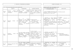 40
13. HIGIENE E PRIMEIROS SOCORROS TEMPO ESTIMADO: 10 h
(OII) OBJETIVOS INDIVIDUAIS DE INSTRUÇÃO ORIENTAÇÃO PARA INTERPRETAÇÃO
TAREFA CONDIÇÕES PADRÃO MÍNIMO
SUGESTÕES PARA OBJETIVOS
INTERMÉDIARIOS
ASSUNTOS
B-109
(OI)
Socorrer vitimas com
sintomas de insolação e
intermação.
Em uma situação
simulada, vítimas
apresentam sintomas de
insolação e intermação.
O militar deverá realizar
todas as operações, de
acordo com as normas e
as prescrições de primeiros
socorros.
- Citar as medidas preventivas e de
primeiros socorros dos acidentes
causados pelo sol e pelo calor.
19. Efeitos do calor
B-110
(OP)
Socorrer vitimas com
fratura.
Em uma situação
simulada, uma vítima
apresenta uma fratura em
local que exige a
colocação de talas.
São oferecidos aos
militares os materiais
necessários.
O militar deverá:
- identificar o tipo do
curativo adequado;e
- realizar todas as
operações, corretamente.
- Identificar os sinais objetivos
de uma fratura, para possível
imobilização e cuidados de
primeiros socorros.
- Identificar o material de
imobilização de primeiros socorros.
- Utilizar o material apresentado
e outros meios de fortuna.
- Descrever os processos de
imobilização.
20. Fraturas:
-sinais indicativos de
fratura
21. Imobilizações
a. materiais de
imobilização de primeiros
socorros; meios de fortuna; e
b. processos de
imobilização.
B-111
(OP)
Estancar vitima com
hemorragia.
Em uma situação simulada,
uma vítima apresenta uma
hemorragia externa
perfeitamente, localizada.
São fornecidos os
materiais necessários ao
socorro da vítima.
O militar deverá:
- citar o nome do método
indicado para o caso;
- realizar as operações a
serem desenvolvidas, de
acordo com as normas e
prescrições do método; e
- observar, rigorosamente,
as condições de assepsia.
- Enumerar as diferenças entre
os tipos de hemorragias.
- Descrever os métodos de
estancamento de hemorragias.
- Relacionar, a cada situação,
um método de estancamento de
hemorragia.
22. Hemorragias:
a.tipos de hemorragias; e
b.métodos de estancamento.
B- 112
(OP)
Socorrer vitima dos efeitos
da altitude
Em uma situação simulada
em que a vítima apresenta
sintomas associados a
altitude(anoxemia, efeitos
do frio e outros)
O militar deverá identificar
corretamente os sintomas e
proceder ao socorro
adequado.
- Identificar os sintomas de
anoxemia (falta de oxigênio no
sangue)
- Identificar os efeitos do frio
(queimaduras e hipotermia)
- Outros
23. Efeitos da altitude:
a. anoxemia;
b. efeitos do frio
(queimaduras); e
c. outros
 