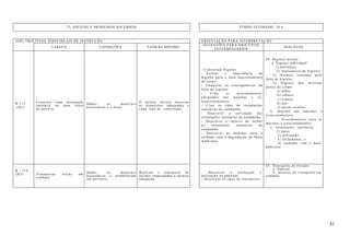 41
13. HIGIENE E PRIMEIROS SOCORROS TEMPO ESTIMADO: 10 h
(OII) OBJETIVOS INDIVIDUAIS DE INSTRUÇÃO ORIENTAÇÃO PARA INTERPRETAÇÃO
TAREFA CONDIÇÕES PADRÃO MÍNIMO
SUGESTÕES PARA OBJETIVOS
INTERMÉDIARIOS
ASSUNTOS
B-113
(HT)
Construir uma instalação
sanitária ou uma fossa
de detritos.
Dados os materiais
necessários e o local.
O militar deverá observar
as dimensões adequadas a
cada tipo de construção.
- Conceituar higiene.
- Avaliar a importância da
higiene para o bom funcionamento
do corpo.
- Enumerar as conseqüências da
falta de higiene.
- Citar os procedimentos
adequados nas marchas e os
estacionamentos.
- Citar os tipos de instalações
sanitárias de campanha.
- Descrever a utilização das
instalações sanitárias de campanha.
- Descrever a técnica de fechar
as instalações sanitárias de
campanha.
- Descrever as medidas para o
cuidado com a degradação do Meio
Ambiente.
24. Higiene militar:
a. higiene individual:
1) definição;
2) importância da higiene;
3) Doenças causadas pela
falta de higiene;
4) Higiene das diversas
partes do corpo:
a) mãos;
b) cabeça;
c) tronco;
d) pés;
e) partes ocultas.
b. Higiene nas marchas e
estacionamentos:
- Procedimentos para as
marchas e estacionamentos.
c. Instalações sanitárias:
1) tipos;
2) utilização;
3) fechamento; e
4) cuidados com o meio
ambiente
B - 114
(HT) Transportar ferido em
combate
Dados os materiais
necessários e estabelecido
um percurso.
Realizar o transporte de
feridos empregando a técnica
adequada
- Descrever a confecção e
utilização de padiolas
- Descrever os tipos de transportes.
25. Transporte de Feridos
a. Padiola
b. técnicas de transporte em
combate
 