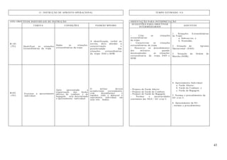 43
15. INSTRUÇÃO DE APRONTO OPERACIONAL TEMPO ESTIMADO: 4 h
(OII) OBJETIVOS INDIVIDUAIS DE INSTRUÇÃO ORIENTAÇÃO PARA INTERPRETAÇÃO
TAREFA CONDIÇÕES PADRÃO MÍNIMO
SUGESTÕES PARA OBJETIVOS
INTERMÉDIARIOS
ASSUNTOS
B-101
(TE) Identificar as situações
extraordinárias da tropa
Dadas as situações
extraordinárias da tropa.
A identificação, verbal ou
escrita, deve abordar a
caracterização e
peculariedade das
situações extraordinárias
da tropa: SAO e SOM.
- Citar as situações
extraordinárias
da tropa.
- Caracterizar as situações
extraordinárias da tropa.
- Descrever os procedimentos
dos militares quando
desencadeadas as situações
extraordinária da tropa, SAO e
SOM.
1. Situações Extraordinárias
da Tropa:
a. Sobreaviso; e
b. Prontidão.
2. Situação de Apronto
Operacional (SAO).
3. Situação de Ordem de
Marcha (SOM).
B102
(TE)
Executar o aprestamento
individual.
Após apresentada a
organização dos fardos
abertos, de combate e de
bagagem, será determinado
o aprestamento individual.
O militar deverá
acondicionar corretamente,
com desembaraço e
rapidez, todo o material e
suprimento individual em
seus três fardos.
- Preparo do Fardo Aberto
- Preparo do Fardo de Combate.
- Preparo do Fardo de Bagagem.
- Normas e peculiaridades
constantes das NGA / GU e/ou U.
4. Aprestamento Individual:
a. Fardo Aberto;
b. Fardo de Combate; e
c. Fardo de Bagagem.
5. Normas e procedimentos da
GU e/ou U.
6. Aprestamento da SU:
- normas e procedimentos
 