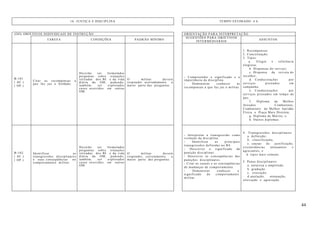 44
16. JUSTIÇA E DISCIPLINA TEMPO ESTIMADO: 4 h
(OII) OBJETIVOS INDIVIDUAIS DE INSTRUÇÃO ORIENTAÇÃO PARA INTERPRETAÇÃO
TAREFA CONDIÇÕES PADRÃO MÍNIMO
SUGESTÕES PARA OBJETIVOS
INTERMÉDIARIOS
ASSUNTOS
B-101
( AC )
( OP )
Citar as recompensas a
que faz jus o Soldado.
Deverão ser formuladas
perguntas sobre situações
retiradas dos BI e da vida
diária da OM, podendo,
também, ser explorados
casos ocorridos em outras
OM.
O militar deverá
responder acertadamente a
maior parte das perguntas.
- Compreender o significado e a
importância da disciplina.
- Demonstrar conhecer as
recompensas a que faz jus o militar.
1. Recompensas.
2. Conceituação.
3. Tipos:
a. Elogio e referência
elogiosa;
b. Dispensas do serviço;
c. Dispensa da revista do
recolher;
d. Condecorações por
serviços prestados em
campanha;
e. Condecorações por
serviços prestados em tempo de
paz;
f. Diploma de Melhor
Atirador Combatente,
Combatente de Melhor Aptidão
Física e Praça Mais Distinta;
g. Diploma de Mérito; e
h. Outros diplomas.
B-102
( AC )
( OP )
Identificar as
transgressões disciplinares
e suas conseqüências no
comportamento militar.
Deverão ser formuladas
perguntas sobre situações
retiradas dos BI e da vida
diária da OM, podendo,
também, ser explorados
casos ocorridos em outras
OM.
O militar deverá
responder, corretamente, a
maior parte das perguntas.
- Interpretar a transgressão como
violação da disciplina.
- Identificar as principais
transgressões definidas no R4.
- Descrever o significado da
punição disciplinar.
- Descrever as conseqüências das
punições disciplinares.
- Citar as causas e as conseqüências
de mudanças de comportamento.
- Demonstrar conhecer o
significado do comportamento
militar.
4. Transgressões disciplinares
a. definição;
b. classificação;
c. causas de justificação,
circunstâncias atenuantes e
agravantes; e
d. tipos mais comuns.
5. Penas disciplinares
a. natureza e amplitude.
b. gradação.
c. execução.
d.anulação, atenuação,
relevação e agravação.
 