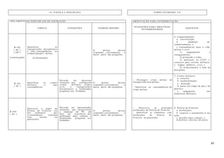 45
16. JUSTIÇA E DISCIPLINA TEMPO ESTIMADO: 4 h
(OII) OBJETIVOS INDIVIDUAIS DE INSTRUÇÃO ORIENTAÇÃO PARA INTERPRETAÇÃO
TAREFA CONDIÇÕES PADRÃO MÍNIMO
SUGESTÕES PARA OBJETIVOS
INTERMÉDIARIOS
ASSUNTOS
B-102
( AC )
( OP )
(continuação)
Identificar as
transgressões disciplinares
e suas conseqüências no
comportamento militar.
(Continuação)
O militar deverá
responder, corretamente, a
maior parte das perguntas.
6. Comportamento:
a. classificação;
b. mudança de
comportamento; e
c. conseqüências para a vida
militar e civil.
1) engajamento e
reengajamento;
2) promoção a Cabo;
3) matrícula no CFST e
concurso para escolas militares
e órgãos públicos civis; e
4) licenciamento a bem da
disciplina.
B-103
( AC )
Identificar os crimes
militares e suas
conseqüências
Deverão ser descritas
situações que configurem
crimes militares, crimes
civis e transgressões
disciplinares e formuladas
perguntas aos Soldados.
O militar deverá
responder,corretamente, a
maior parte das perguntas.
- Distinguir crime militar de
transgressão disciplinar:
- Identificar as conseqüências do
crime militar.
7. Crimes militares:
a. conceito;
b. insubordinação;
c. deserção;
d. penas em tempo de paz e de
guerra;e
e. julgamento nas
Auditorias Militares.
B-104
( AC )
Descrever o papel da
Polícia do Exército (ou
dos elementos que
eventualmente realizam
suas tarefas na
guarnição).
Deverão ser apresentadas
situações que caracterizem
o emprego da PE, em
face da ocorrência dos
problemas mais comuns e
formuladas perguntas aos
Soldados.
O militar deverá
responder,corretamente, a
maior parte das perguntas.
- Descrever as principais
atribuições da Polícia do Exército.
- Identificar os elementos com
atribuições de Polícia do
Exército na guarnição.
8. Polícia do Exército:
a. atribuições;
b. respeito e acatamento à sua
ação;
c. missões mais comuns; e
d.direitos e deveres do preso.
 