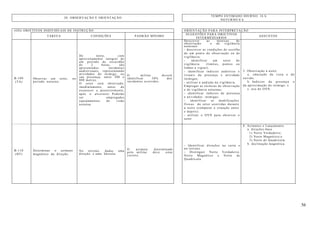 56
TEMPO ESTIMADO DIURNO: 16 h
20. OBSERVAÇÃO E ORIENTAÇÃO
NOTURNO:8 h
(OII) OBJETIVOS INDIVIDUAIS DE INSTRUÇÃO ORIENTAÇÃO PARA INTERPRETAÇÃO
TAREFA CONDIÇÕES PADRÃO MÍNIMO
SUGESTÕES PARA OBJETIVOS
INTERMÉDIARIOS
ASSUNTOS
B-109
(TA)
Observar um setor, no
período noturno.
De noite, com
aproveitamento integral de
um período de escuridão
de 2 horas, são
apresentados incidentes
audiovisuais, representando
atividades do inimigo, ou
sua presença, entre 300 e
800 metros.
O setor será observado,
imediatamente, antes do
escurecer e, posteriormente,
após o alvorecer. Poderão
ser empregados
equipamentos de visão
noturna.
O militar deverá
identificar 50% dos
incidentes ocorridos.
Descrever as técnicas de
observação e de vigilância
noturnas:
- descrever as condições de escolha
de um ponto de observação ou de
vigilância;
- identificar um setor de
vigilância (limites, pontos ou
linhas a vigiar);
- identificar indícios auditivos e
visuais da presença e atividade
inimigas;
- utilizar a audição na vigilância.
Empregar as técnicas de observação
e de vigilância noturnas:
- identificar indícios de presença
e atividades inimigas;
- identificar as modificações
físicas do setor ocorridas durante
a noite (comparar a situação antes
e depois).
- utilizar o OVN para observar o
setor
3. Observação à noite:
a. educação da vista e do
ouvido;
b. Indícios da presença e
da aproximação do inimigo; e
c. uso do OVN.
B-110
(HT)
Determinar o azimute
magnético da direção.
No terreno, dadas uma
direção e uma bússola.
O azimute determinado
pelo militar deve estar
correto.
- Identificar direções na carta e
no terreno.
- Distinguir Norte Verdadeiro,
Norte Magnético e Norte de
Quadrícula.
4. Azimutes e Lançamento.
a. direções-base
1) Norte Verdadeiro;
2) Norte Magnético;e
3) Norte de Quadrícula.
b. declinação magnética.
 