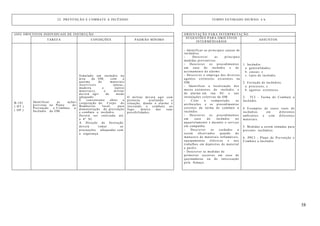 58
22. PREVENÇÃO E COMBATE A INCÊNDIO TEMPO ESTIMADO DIURNO: 4 h
(OII) OBJETIVOS INDIVIDUAIS DE INSTRUÇÃO ORIENTAÇÃO PARA INTERPRETAÇÃO
TAREFA CONDIÇÕES PADRÃO MÍNIMO
SUGESTÕES PARA OBJETIVOS
INTERMÉDIARIOS
ASSUNTOS
B-101
( HT )
( OP )
Identificar as ações
previstas no Plano de
Prevenção e Combate a
Incêndio da OM.
Simulado um incêndio na
área da OM, com a
queima de materiais
inservíveis (pneus,
madeira e outros
materiais), o militar
deverá agir de modo
adequado.
É conveniente obter a
cooperação do Corpo de
Bombeiros local, para
demonstração de prevenção
e combate a incêndio.
Deverá ser realizada até
a 4ª SI.
A Direção de Instrução
deverá tomar as
precauções adequadas com
a segurança.
O militar deverá agir com
presteza, avaliando a
situação, dando o alarme e
iniciando o combate ao
fogo, dentro das suas
possibilidades.
- Identificar as principais causas de
incêndios.
- Descrever as principais
medidas preventivas.
- Descrever os procedimentos
em caso de incêndio e de
acionamento do alarme.
- Descrever o emprego dos diversos
agentes extintores existentes na
OM.
- Identificar a localização dos
meios extintores de incêndio e
de alarme em sua SU e nas
instalações coletivas da OM.
- Citar a composição, as
atribuições e os procedimentos
corretos da turma de combate a
incêndio.
- Descrever os procedimentos
em caso de incêndio no
aquartelamento e durante o serviço
em campanha.
- Descrever os cuidados a
serem observados quando do
manuseio de materiais inflamáveis,
equipamentos elétricos e nos
trabalhos em depósitos de material
e paióis.
- Descrever as medidas de
primeiros socorros em caso de
queimaduras ou de intoxicação
pela fumaça.
1. Incêndio:
a. generalidades;
b. causas; e
c. tipos de incêndio.
2. Extinção de incêndios:
a. processos; e
b. agentes extintores.
3. TCI - Turma de Combate a
Incêndio.
4. Exemplos de casos reais de
incêndios em diferentes
ambientes e com diferentes
materiais.
5. Medidas a serem tomadas para
prevenir incêndios.
6. PPCI - Plano de Prevenção e
Combate a Incêndio.
 