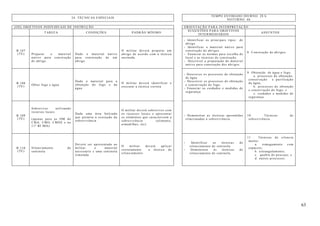 63
24. TÉCNICAS ESPECIAIS
TEMPO ESTIMADO DIURNO: 28 h
NOTURNO: 4h
(OII) OBJETIVOS INDIVIDUAIS DE INSTRUÇÃO ORIENTAÇÃO PARA INTERPRETAÇÃO
TAREFA CONDIÇÕES PADRÃO MÍNIMO
SUGESTÕES PARA OBJETIVOS
INTERMÉDIARIOS
ASSUNTOS
B 107
(TE) Preparar o material
nativo para construção
de abrigo.
Dado o material nativo
para construção de um
abrigo
O militar deverá preparar um
abrigo de acordo com a técnica
ensinada.
- Identificar os principais tipos de
abrigo.
- Identificar o material nativo para
construção de abrigos.
- Enunciar as normas para escolha de
local e as técnicas de construção.
- Descrever a preparação do material
nativo para construção dos abrigos.
8. Construção de abrigos.
B 108
(TE) Obter fogo e água
Dado o material para a
obtenção do fogo e da
água
O militar deverá identificar e
executar a técnica correta
- Descrever os processos de obtenção
de água
– Descrever os processos de obtenção
e conservação do fogo.
- Enunciar os cuidados e medidas de
segurança.
9. Obtenção de água e fogo:
a. processos de obtenção,
conservação e purificação
da água;
b. processos de obtenção
e conservação do fogo; e
c. cuidados e medidas de
segurança.
B 109
(TE)
Sobreviver utilizando
recursos locais.
(apenas para as OM do
CMA, CMO, CMNE e no
11º BI Mth)
Dada uma área balizada
que permita a execução da
sobrevivência
O militar deverá sobreviver com
os recursos locais e apresentar
os elementos que caracterizem a
sobrevivência (alimento,
armadilhas, etc)
- Demonstrar as técnicas aprendidas
relacionadas à sobrevivência
10. Técnicas de
sobrevivência.
B 110
(TE)
Silenciamento de
sentinela
Deverá ser apresentado ao
militar o material
necessário e uma sentinela
simulada
O militar deverá aplicar
corretamente a técnica de
silenciamento
- Identificar as técnicas de
silenciamento de sentinela
- Demonstrar as técnicas de
silenciamento de sentinela
11 . Técnicas de silencia
mento:
a. esmagamento com
capacete;
b. estrangulamento;
c. quebra de pescoço; e
d. outros processos.
 