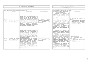 66
TEMPO ESTIMADO DIURNO: 8 h
26. UTILIZAÇÃO DO TERRENO
NOTURNO: 4 h
(OII) OBJETIVOS INDIVIDUAIS DE INSTRUÇÃO ORIENTAÇÃO PARA INTERPRETAÇÃO
TAREFA CONDIÇÕES PADRÃO MÍNIMO
SUGESTÕES PARA OBJETIVOS
INTERMÉDIARIOS
ASSUNTOS
B-101
( TA )
( TE )
Utilizar o terreno
para progredir, no
combate diurno.
Numa faixa de terreno variado, de
cerca de 400 m de extensão, o
militar deverá utilizar as diversas
técnicas de progressão. Monitores
orientarão as atividades dos
militares, indicando a situação do
inimigo (figurado ou não), o ponto
do terreno a ser atingido e outros
dados julgados necessários,
observando a execução do exercício
e corrigindo eventuais falhas.
.
O militar deverá
empregar, corretamente,
as técnicas de
progressão.
- Empregar as técnicas de
progressão no combate diurno:
deitar, levantar, marchar, correr,
rastejar e engatinhar.
- Empregar as técnicas de
utilização de cobertas e de
abrigos para observar, atirar,
ocultar-se, abrigar-se e progredir.
- Empregar as técnicas de
utilização do terreno para
progredir no combate diurno, sob
vistas e fogos do inimigo.
- Demonstrar as técnicas de
utilização de cobertas e de
abrigos para lançar granadas de
mão.
1. Utilização de cobertas e
abrigos:
- aproveitamento do terreno
para cobrir-se, abrigar-se,
observar, atirar, lançar
granadas e progredir.
B-102
( TA )
( TE )
Utilizar o terreno
para progredir, no
combate noturno.
Numa faixa de terreno variado, de
cerca de 150 a 200 m de extensão, o
militar, compondo um grupo de 3
ou 4 executantes, deverá deslocar-
se utilizando as diversas técnicas de
progressão. No final do percurso,
deverão observar, com OVN (SFC),
um setor de 60º e descrever duas
atividades inimigas.
Monitores orientarão as atividades
dos militares, indicando a situação
do inimigo (figurado ou não), o
ponto do terreno a ser atingido e
outros dados julgados necessários,
observando a execução do exercício
e corrigindo eventuais falhas.
Obstáculos e dispositivos de
alarme poderão ser utilizados, ao
longo do percurso.
O militar deverá
empregar, corretamente,
as técnicas de
progressão.
- Empregar as técnicas de
progressão no combate noturno:
deitar, levantar, marchar, rastejar
e engatinhar.
- Empregar os procedimentos
adequados às situações comuns
no combate noturno: transposição
de obstáculos, corte de arame,
conduta na presença de
iluminativos, disciplina de luz e de
silêncio, camuflagem individual,
manutenção das direções e das
ligações.
- Demonstrar as técnicas de
progressão no combate noturno.
- Utilizar-se do OVN para
observar um setor (caso a OM
possua).
2. Progressão à noite:
a. precauções para
evitar ruídos;
b. manutenção da direção e
das ligações; e
c. disciplina de luz.
 