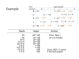 Syntax 32 51114.-Compiler-Design-Syntax-Analysis-Top-down.ppt