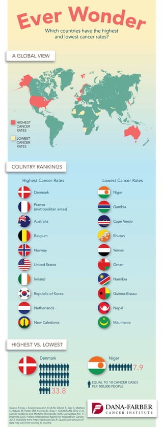 Which Countries Have the Highest and Lowest Cancer Rates? 