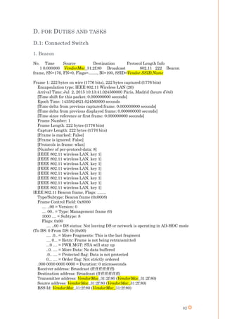 62
D. FOR DUTIES AND TASKS
D.1: Connected Switch
1. Beacon
No. Time Source Destination Protocol Length Info
1 0.000000 VendorMac_31:2f:80 Broadcast 802.11 222 Beacon
frame, SN=176, FN=0, Flags=........, BI=100, SSID=Vendor.SSID.Name
Frame 1: 222 bytes on wire (1776 bits), 222 bytes captured (1776 bits)
Encapsulation type: IEEE 802.11 Wireless LAN (20)
Arrival Time: Jul 2, 2015 10:13:41.024560000 Paris, Madrid (heure d’été)
[Time shift for this packet: 0.000000000 seconds]
Epoch Time: 1435824821.024560000 seconds
[Time delta from previous captured frame: 0.000000000 seconds]
[Time delta from previous displayed frame: 0.000000000 seconds]
[Time since reference or first frame: 0.000000000 seconds]
Frame Number: 1
Frame Length: 222 bytes (1776 bits)
Capture Length: 222 bytes (1776 bits)
[Frame is marked: False]
[Frame is ignored: False]
[Protocols in frame: wlan]
[Number of per-protocol-data: 8]
[IEEE 802.11 wireless LAN, key 1]
[IEEE 802.11 wireless LAN, key 1]
[IEEE 802.11 wireless LAN, key 1]
[IEEE 802.11 wireless LAN, key 1]
[IEEE 802.11 wireless LAN, key 1]
[IEEE 802.11 wireless LAN, key 1]
[IEEE 802.11 wireless LAN, key 1]
[IEEE 802.11 wireless LAN, key 1]
IEEE 802.11 Beacon frame, Flags: ........
Type/Subtype: Beacon frame (0x0008)
Frame Control Field: 0x8000
.... ..00 = Version: 0
.... 00.. = Type: Management frame (0)
1000 .... = Subtype: 8
Flags: 0x00
.... ..00 = DS status: Not leaving DS or network is operating in AD-HOC mode
(To DS: 0 From DS: 0) (0x00)
.... .0.. = More Fragments: This is the last fragment
.... 0... = Retry: Frame is not being retransmitted
...0 .... = PWR MGT: STA will stay up
..0. .... = More Data: No data buffered
.0.. .... = Protected flag: Data is not protected
0... .... = Order flag: Not strictly ordered
.000 0000 0000 0000 = Duration: 0 microseconds
Receiver address: Broadcast (ff:ff:ff:ff:ff:ff)
Destination address: Broadcast (ff:ff:ff:ff:ff:ff)
Transmitter address: VendorMac_31:2f:80 (VendorMac_31:2f:80)
Source address: VendorMac_31:2f:80 (VendorMac_31:2f:80)
BSS Id: VendorMac_31:2f:80 (VendorMac_31:2f:80)
 