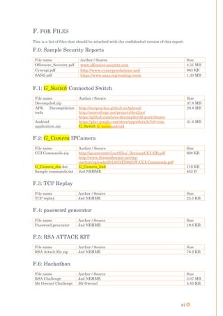 87
F. FOR FILES
This is a list of files that should be attached with the confidential version of this report.
F.0: Sample Security Reports
File name Author / Source Size
Offensive_Security.pdf www.offensive-security.com 4.51 MB
Cynergi.pdf http://www.cynergysolutions.net/ 963 KB
SANS.pdf https://www.sans.org/reading-room 1.33 MB
F.1: G_Switch Connected Switch
File name Author / Source Size
Decompiled.zip 37.8 MB
APK Decompilation
tools
http://ibotpeaches.github.io/Apktool/
http://sourceforge.net/projects/dex2jar/
https://github.com/java-decompiler/jd-gui/releases
29.8 MB
Android
application.zip
https://play.google.com/store/apps/details?id=com.
G_Switch.G_nameandroid
31.6 MB
F.2: G_Camera IPCamera
File name Author / Source Size
CGI Commands.zip http://ipcamcontrol.net/files/_DericamCGI-HD.pdf
http://www.themadhermit.net/wp-
content/uploads/2013/03/FI9821W-CGI-Commands.pdf
608 KB
G_Camera_doc.doc G_Camera_link 119 KB
Sample commands.txt Jad NEHME 852 B
F.3: TCP Replay
File name Author / Source Size
TCP replay Jad NEHME 25.5 KB
F.4: password generator
File name Author / Source Size
Password generator Jad NEHME 19.6 KB
F.5: RSA ATTACK KIT
File name Author / Source Size
RSA Attack Kit.zip Jad NEHME 76.2 KB
F.6: Hackathon
File name Author / Source Size
RSA Challenge Jad NEHME 3.07 MB
Mr Gwenel Challenge Mr Gwenel 4.85 KB
 