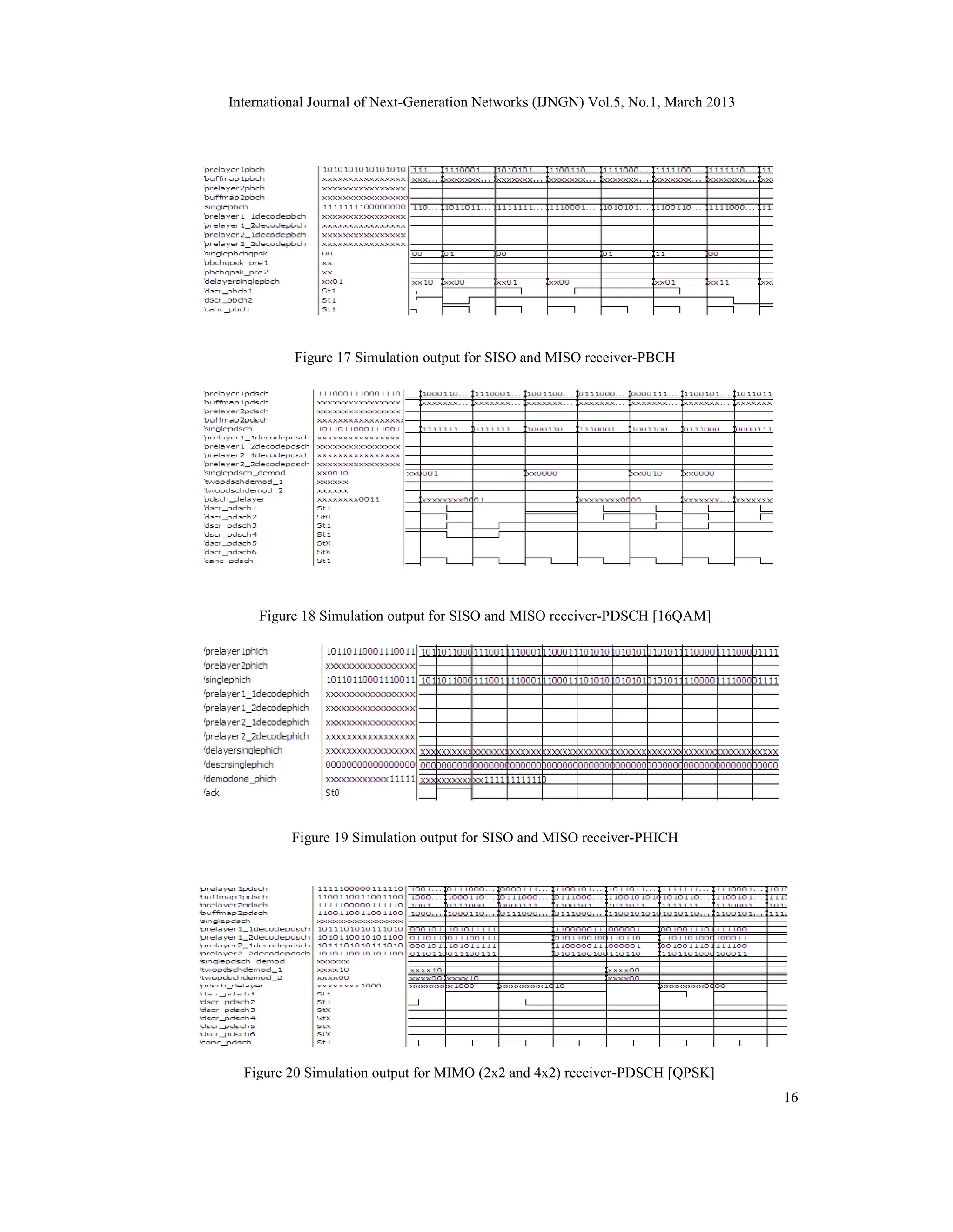 International Journal of Next-Generation Networks (IJNGN) Vol.5, No.1, March 2013
16
Figure 17 Simulation output for SISO and MISO receiver-PBCH
Figure 18 Simulation output for SISO and MISO receiver-PDSCH [16QAM]
Figure 19 Simulation output for SISO and MISO receiver-PHICH
Figure 20 Simulation output for MIMO (2x2 and 4x2) receiver-PDSCH [QPSK]
 