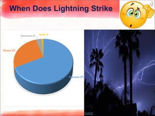 When Does Lightning Strike
 