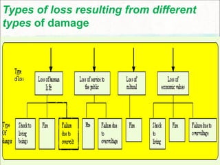 Types of loss resulting from different
types of damage
 