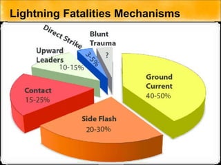 Lightning Fatalities Mechanisms
 