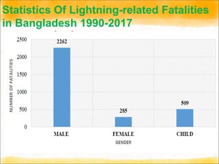 Statistics Of Lightning-related Fatalities
in Bangladesh 1990-2017
 