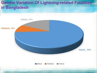 Gender Variation Of Lightning-related Fatalities
in Bangladesh
 