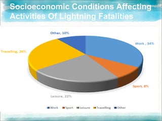Socioeconomic Conditions Affecting
Activities Of Lightning Fatalities
 