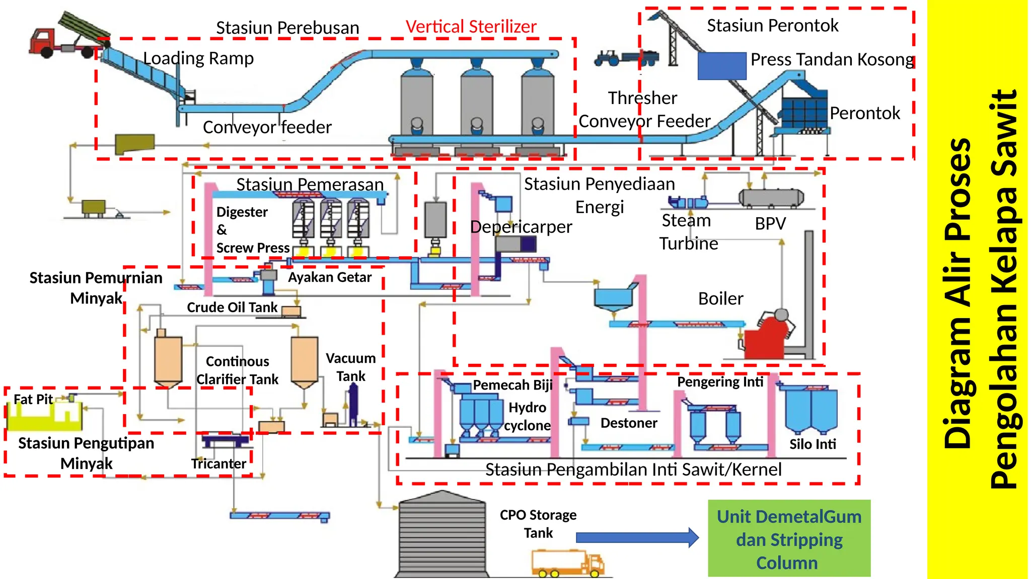 Thresher Ramping 511485419-Diagram-Alir-Proses-Sawit.pptx