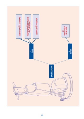 1.1
                           VERIFICAÇÃO DA EXTENSÃO



                                      1.2
                           VERIFICAÇÃO/SUBSTITUIÇÃO
                                DO LIGA-DESLIGA
                     1
                   CABO
                                     1.3
                            VERIFICAÇÃO DO MOTOR




15
     ENCERADEIRA




                                2.1
                           VERIFICAÇÃO
                            DO MOTOR
                     2
                   MOTOR
 