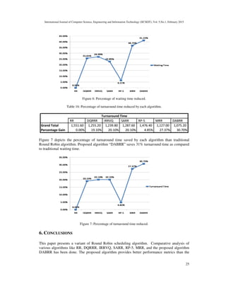International Journal of Computer Science, Engineering and Information Technology (IJCSEIT), Vol. 5,No.1, February 2015
25
Figure 6: Percentage of waiting time reduced.
Table 16: Percentage of turnaround time reduced by each algorithm.
Figure 7 depicts the percentage of turnaround time saved by each algorithm than traditional
Round Robin algorithm. Proposed algorithm “DABRR” saves 31% turnaround time as compared
to traditional waiting time.
Figure 7: Percentage of turnaround time reduced.
6. CONCLUSIONS
This paper presents a variant of Round Robin scheduling algorithm. Comparative analysis of
various algorithms like RR, DQRRR, IRRVQ, SARR, RP-5, MRR, and the proposed algorithm
DABRR has been done. The proposed algorithm provides better performance metrics than the
 