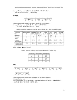 International Journal of Computer Science, Engineering and Information Technology (IJCSEIT), Vol. 5,No.1, February 2015
14
Average Waiting time = ((203+15+0) + (133+70) + 78 + 35 + 0))/5
= (218+203+78+35+0)/5 = 534/5 = 106.8
DABRR:
 64   31  10
P5 P4 P3 P2 P1 P2 P1 P1
35 78 133 197 261 282 313 323
Average Turnaround time = (323+282+133+78+35)/5 = 851/5 = 170.2
Average Waiting time = ( (197+21+0) + (133+64)+78+35+0)/5
= (218+197+78+35+0)/5 = 528/5 = 105.6
Table 4: Comparison between RR, DQRRR, IRRVQ, SARR, RP-5, MRR, DABRR for case-II.
Algorithm Round Robin DQRRR IRRVQ SARR RP-5 MRR DABRR
Time
Quantum
25 55,40,10 35,8,12,
30,20
55, 40, 10 25,50,
100
70, 25,
25
64,31,10
Context
Switch
15 7 14 7 11 7 7
Average
Waiting time
209.4 144.8 142 185.8 224.8 106.8 105.6
Average Turn
Around Time
274 209.4 206.6 250.4 289.4 171.4 170.2
4.2.3. Random Order (Case III)
Table 5: Processes with zero arrival time and Burst time in random order.
Processes Arrival time Burst Time
P1 0 105
P2 0 60
P3 0 120
P4 0 48
P5 0 75
RR:
 25 
P1 P2 P3 P4 P5 P1 P2 P3 P4 P5 P1 P2 P3 P5
25 50 75 100 125 150 175 200 223 248 273 283 308 333
 25 
P1 P3 P1 P3
333 358 383 388 408
Average Turnaround time = (388+283+408+223+333)/5 = 1635/5 = 327
Average Waiting time
= ((0+100+98+60+25) + (25+100+98) + (50+100+83+50+5) + (75+100) + (100+98+60))/5
= (283+223+288+175+258)/5 = 1227/5 = 245.4
 