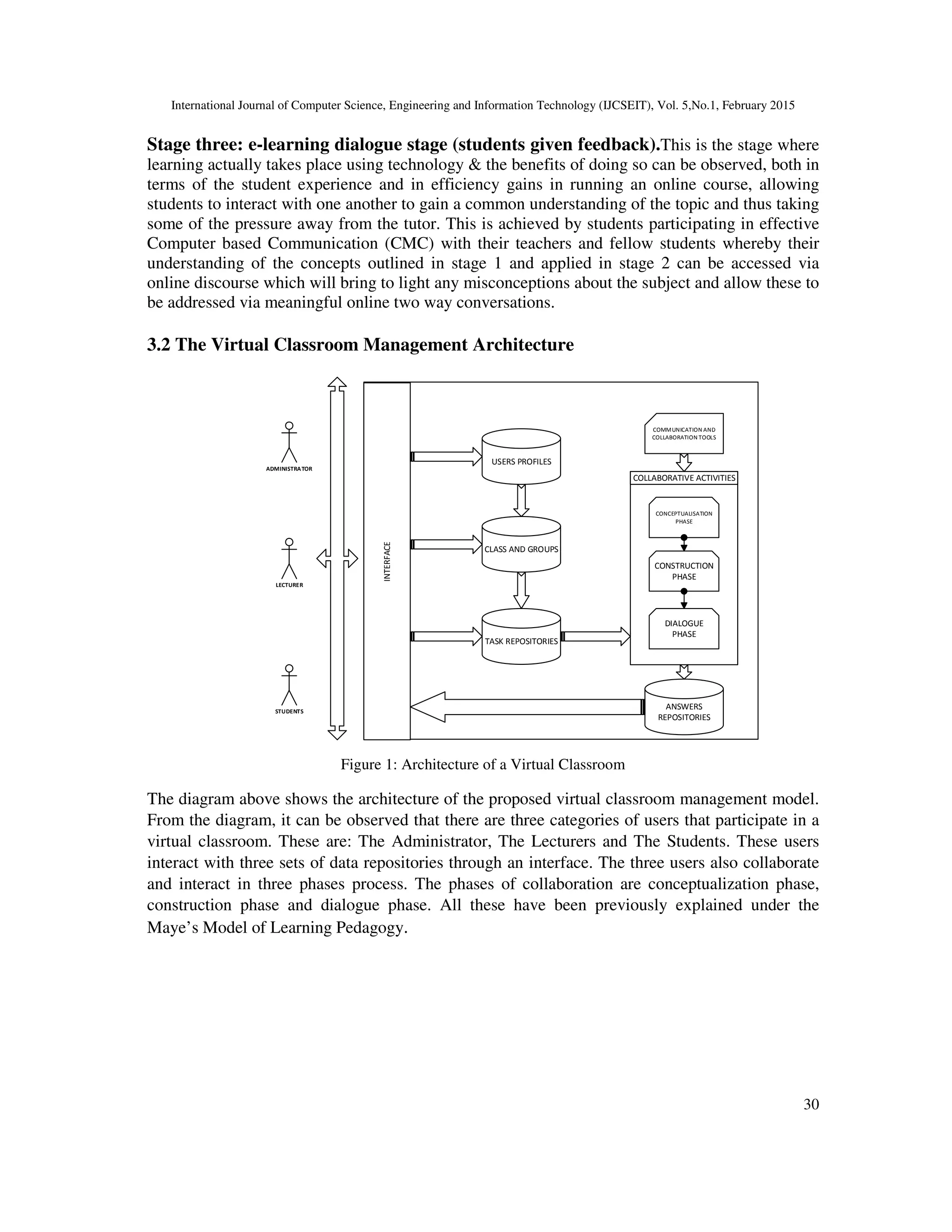 International Journal of Computer Science, Engineering and Information Technology (IJCSEIT), Vol. 5,No.1, February 2015
30
Stage three: e-learning dialogue stage (students given feedback).This is the stage where
learning actually takes place using technology & the benefits of doing so can be observed, both in
terms of the student experience and in efficiency gains in running an online course, allowing
students to interact with one another to gain a common understanding of the topic and thus taking
some of the pressure away from the tutor. This is achieved by students participating in effective
Computer based Communication (CMC) with their teachers and fellow students whereby their
understanding of the concepts outlined in stage 1 and applied in stage 2 can be accessed via
online discourse which will bring to light any misconceptions about the subject and allow these to
be addressed via meaningful online two way conversations.
3.2 The Virtual Classroom Management Architecture
USERS PROFILES
CLASS AND GROUPS
TASK REPOSITORIES
ADMINISTRATOR
LECTURER
STUDENTS
INTERFACE
COMMUNICATION AND
COLLABORATION TOOLS
CONSTRUCTION
PHASE
DIALOGUE
PHASE
ANSWERS
REPOSITORIES
COLLABORATIVE ACTIVITIES
CONCEPTUALISATION
PHASE
Figure 1: Architecture of a Virtual Classroom
The diagram above shows the architecture of the proposed virtual classroom management model.
From the diagram, it can be observed that there are three categories of users that participate in a
virtual classroom. These are: The Administrator, The Lecturers and The Students. These users
interact with three sets of data repositories through an interface. The three users also collaborate
and interact in three phases process. The phases of collaboration are conceptualization phase,
construction phase and dialogue phase. All these have been previously explained under the
Maye’s Model of Learning Pedagogy.
 