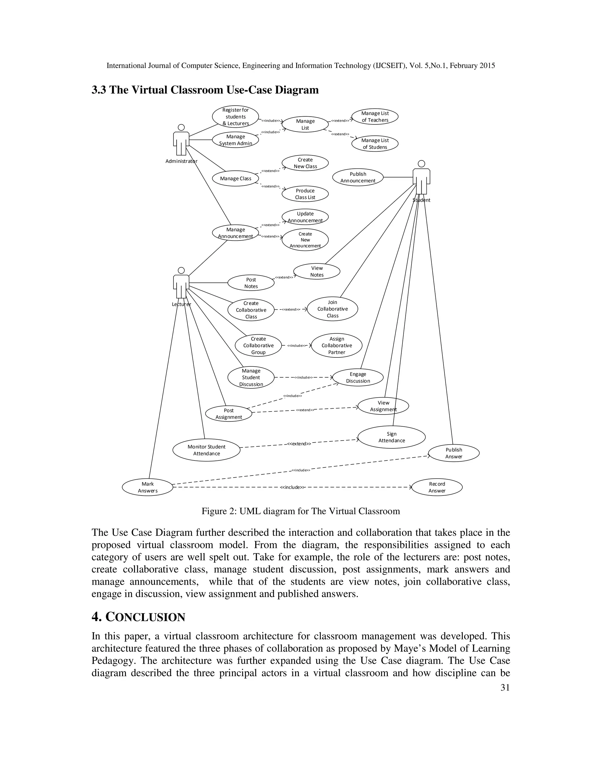 International Journal of Computer Science, Engineering and Information Technology (IJCSEIT), Vol. 5,No.1, February 2015
31
3.3 The Virtual Classroom Use-Case Diagram
Administrator
Registerfor
students
& Lecturers
Manage
System Admin
Manage Class
Manage
List
Manage List
of Teachers
Manage List
of Studens
Create
New Class
Produce
Class List
<<include>>
<<include>>
<<extend>>
<<extend>>
<<extend>>
<<extend>>
Manage
Announcement
Update
Announcement
Create
New
Announcement
<<extend>>
<<extend>>
Lecturer
Post
Notes
View
Notes
Create
Collaborative
Class
<<extend>>
Create
Collaborative
Group
Manage
Student
Discussion
Post
Assignment
Mark
Answers
Publish
Announcement
Student
Join
Collaborative
Class
Assign
Collaborative
Partner
Engage
Discussion
View
Assignment
<<extend>>
<<include>>
<<include>>
<<include>>
<<extend>>
Publish
Answer
<<include>>
Record
Answer
<<include>>
Monitor Student
Attendance
Sign
Attendance
<<extend>>
Figure 2: UML diagram for The Virtual Classroom
The Use Case Diagram further described the interaction and collaboration that takes place in the
proposed virtual classroom model. From the diagram, the responsibilities assigned to each
category of users are well spelt out. Take for example, the role of the lecturers are: post notes,
create collaborative class, manage student discussion, post assignments, mark answers and
manage announcements, while that of the students are view notes, join collaborative class,
engage in discussion, view assignment and published answers.
4. CONCLUSION
In this paper, a virtual classroom architecture for classroom management was developed. This
architecture featured the three phases of collaboration as proposed by Maye’s Model of Learning
Pedagogy. The architecture was further expanded using the Use Case diagram. The Use Case
diagram described the three principal actors in a virtual classroom and how discipline can be
 