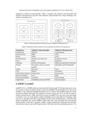 International Journal of Embedded systems and Applications(IJESA) Vol.5, No.1, March 2015
5
managed by multicore microcontroller. Table 3 compares the multicore microcontroller and
multicore microprocessor and show that multicore microcontroller has a huge advantage over
multicore microprocessor.
Figure 4. Illustrating Multicore Microcontroller vs Multicore Microprocessor
Table 3. Distinction between multicore microcontroller and multicore microprocessor
Parameters Multicore Microcontroller Multicore Microprocessor
Architecture Harvard Von Neumann
Instruction Set RISC CISC
Power M Hz G Hz
Execution time In nano sec or micro sec In milisec or in sec
Cost Chip Expensive
Interrupt Given by the program Hardware and Software Interrupt
Priority Not define, All are executed
parallel
Masskable and Non Maskable
Cache Not used Used
Tile Define Not define
Time Critical Analysis Can be done Can not done
Power conception Low High
Power Saving Mode Available Not Available
Application Embedded system and RTOS General purpose
2. XMOS®
STARTKIT
startKIT [21] is a xCORE multicore microcontroller that has eight 32 bit logical processor cores
on two tiles as shown in figure5 which is taken from XMOS®
XS architecture [22]. The size of
startKIT is very small. The startKIT dimensions are 94 x 50mm. The startKIT require 5V which
are given by Micro-USB cable. The regulator is used to convert this 5V to 1V and 3V which is
used by external devices. Table 4 gives the overview of startKIT. It is very easy to use and simple
to program. User can easily design complex embedded system using high level language. Each
core acts as separately and able to run multiple real time tasks simultaneously. It provides 500
million instructions per second (MIPS) which make this more powerful than conventional
microcontroller. It provides a uniquely scalable, timing deterministic architecture that provides
extremely low latency and an I/O response that is 100 times faster than standard processors. If a
 