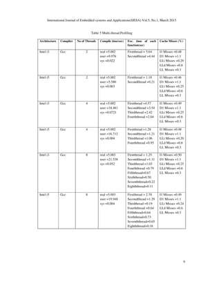 International Journal of Embedded systems and Applications(IJESA) Vol.5, No.1, March 2015
9
Table 5 Multi-thread Profiling
Architecture Compiler No of Threads Compile time(sec) Exc. time of each
function(sec)
Cache Misses (%)
Intel i3 Gcc 2 real =5.002
user =9.976
sys =0.022
Firstthread = 5.64
Secondthread =4.44
I1 Misses =0.48
D1 Misses =1.1
LLi Misses =0.29
LLd Misses =0.6
LL Misses =0.3
Intel i5 Gcc 2 real =5.002
user =5.580
sys =0.003
Firstthread = 1.18
Secondthread =0.21
I1 Misses =0.46
D1 Misses =1.1
LLi Misses =0.25
LLd Misses =0.6
LL Misses =0.3
Intel i3 Gcc 4 real =5.002
user =18.481
sys =0.0721
Firstthread =4.57
Secondthread =3.54
Thirdthread =2.42
Fourththread =2.04
I1 Misses =0.49
D1 Misses =1.1
LLi Misses =0.25
LLd Misses =0.6
LL Misses =0.3
Intel i5 Gcc 4 real =5.002
user =16.712
sys =0.004
Firstthread =1.28
Secondthread =1.21
Thirdthread =1.06
Fourththread =0.95
I1 Misses =0.48
D1 Misses =1.1
LLi Misses =0.20
LLd Misses =0.6
LL Misses =0.3
Intel i3 Gcc 8 real =5.003
user =21.538
sys =0.052
Firstthread = 1.25
Secondthread =1.11
Thirdthread =1.03
Fourththread =0.79
Fifththread=0.67
Sixththread=0.50
Sevenththread=0.22
Eighththread=0.11
I1 Misses =0.50
D1 Misses =1.1
LLi Misses =0.25
LLd Misses =0.6
LL Misses =0.3
Intel i5 Gcc 8 real =5.003
user =19.948
sys =0.004
Firstthread = 2.70
Secondthread =1.29
Thirdthread =0.19
Fourththread =0.64
Fifththread=0.64
Sixththread=0.73
Sevenththread=0.65
Eighththread=0.18
I1 Misses =0.49
D1 Misses =1.1
LLi Misses =0.24
LLd Misses =0.6
LL Misses =0.3
 