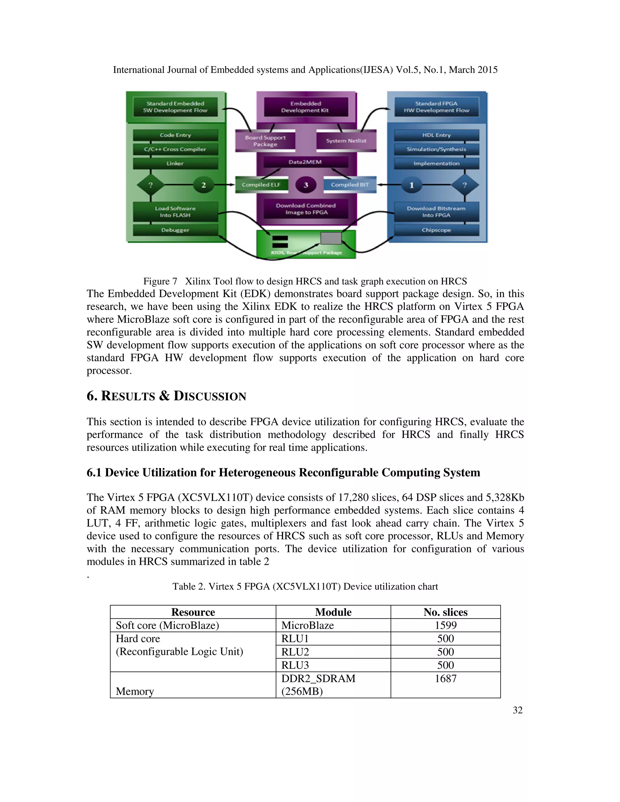 International Journal of Embedded systems and Applications(IJESA) Vol.5, No.1, March 2015
32
Figure 7 Xilinx Tool flow to design HRCS and task graph execution on HRCS
The Embedded Development Kit (EDK) demonstrates board support package design. So, in this
research, we have been using the Xilinx EDK to realize the HRCS platform on Virtex 5 FPGA
where MicroBlaze soft core is configured in part of the reconfigurable area of FPGA and the rest
reconfigurable area is divided into multiple hard core processing elements. Standard embedded
SW development flow supports execution of the applications on soft core processor where as the
standard FPGA HW development flow supports execution of the application on hard core
processor.
6. RESULTS  DISCUSSION
This section is intended to describe FPGA device utilization for configuring HRCS, evaluate the
performance of the task distribution methodology described for HRCS and finally HRCS
resources utilization while executing for real time applications.
6.1 Device Utilization for Heterogeneous Reconfigurable Computing System
The Virtex 5 FPGA (XC5VLX110T) device consists of 17,280 slices, 64 DSP slices and 5,328Kb
of RAM memory blocks to design high performance embedded systems. Each slice contains 4
LUT, 4 FF, arithmetic logic gates, multiplexers and fast look ahead carry chain. The Virtex 5
device used to configure the resources of HRCS such as soft core processor, RLUs and Memory
with the necessary communication ports. The device utilization for configuration of various
modules in HRCS summarized in table 2
.
Table 2. Virtex 5 FPGA (XC5VLX110T) Device utilization chart
Resource Module No. slices
Soft core (MicroBlaze) MicroBlaze 1599
Hard core
(Reconfigurable Logic Unit)
RLU1 500
RLU2 500
RLU3 500
Memory
DDR2_SDRAM
(256MB)
1687
 