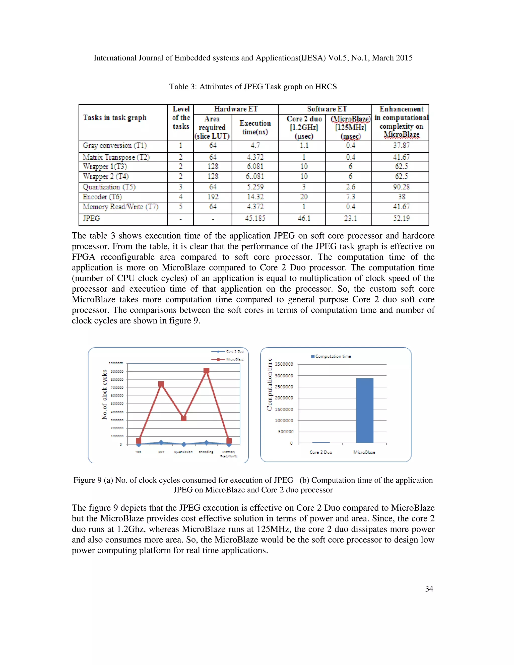 International Journal of Embedded systems and Applications(IJESA) Vol.5, No.1, March 2015
34
Table 3: Attributes of JPEG Task graph on HRCS
The table 3 shows execution time of the application JPEG on soft core processor and hardcore
processor. From the table, it is clear that the performance of the JPEG task graph is effective on
FPGA reconfigurable area compared to soft core processor. The computation time of the
application is more on MicroBlaze compared to Core 2 Duo processor. The computation time
(number of CPU clock cycles) of an application is equal to multiplication of clock speed of the
processor and execution time of that application on the processor. So, the custom soft core
MicroBlaze takes more computation time compared to general purpose Core 2 duo soft core
processor. The comparisons between the soft cores in terms of computation time and number of
clock cycles are shown in figure 9.
Figure 9 (a) No. of clock cycles consumed for execution of JPEG (b) Computation time of the application
JPEG on MicroBlaze and Core 2 duo processor
The figure 9 depicts that the JPEG execution is effective on Core 2 Duo compared to MicroBlaze
but the MicroBlaze provides cost effective solution in terms of power and area. Since, the core 2
duo runs at 1.2Ghz, whereas MicroBlaze runs at 125MHz, the core 2 duo dissipates more power
and also consumes more area. So, the MicroBlaze would be the soft core processor to design low
power computing platform for real time applications.
 