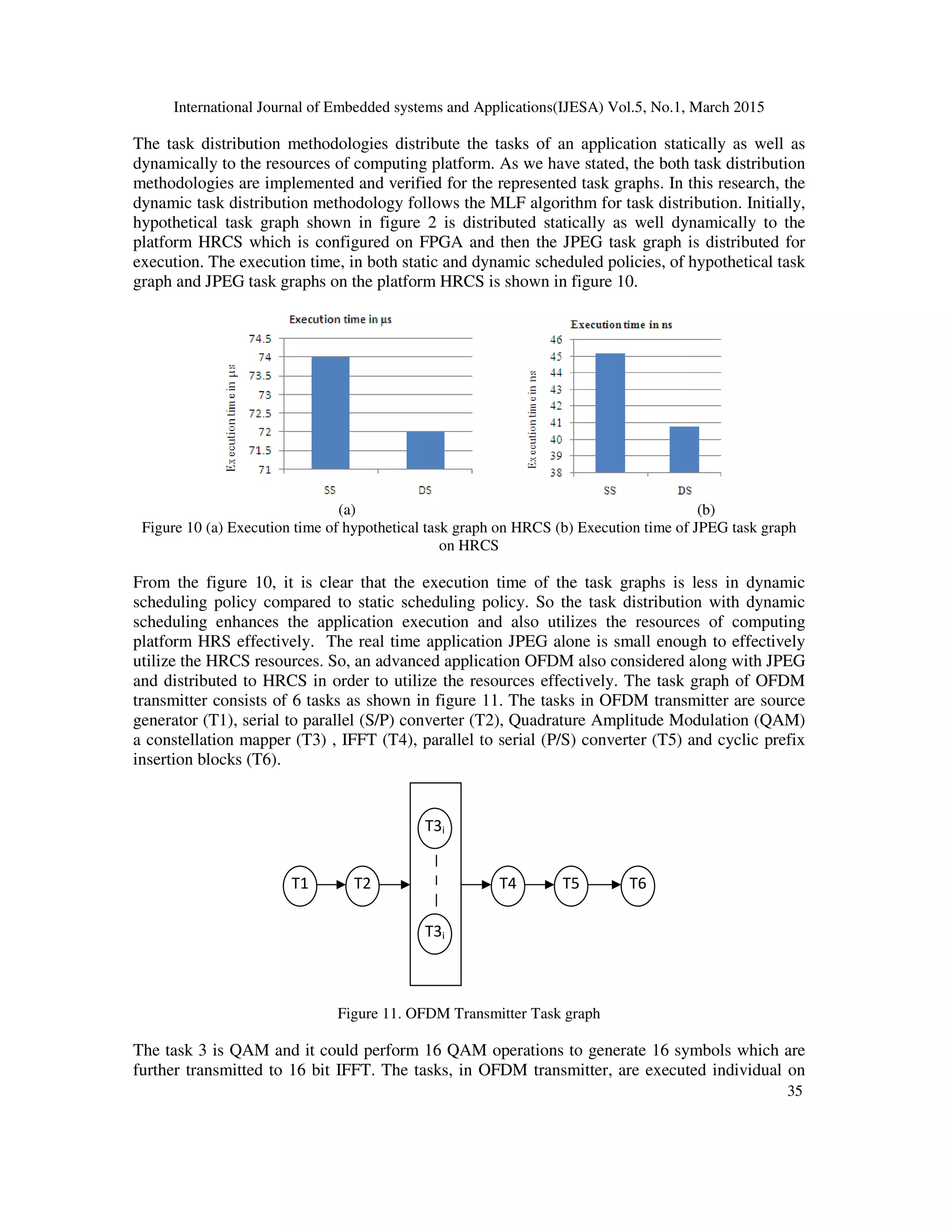 International Journal of Embedded systems and Applications(IJESA) Vol.5, No.1, March 2015
35
The task distribution methodologies distribute the tasks of an application statically as well as
dynamically to the resources of computing platform. As we have stated, the both task distribution
methodologies are implemented and verified for the represented task graphs. In this research, the
dynamic task distribution methodology follows the MLF algorithm for task distribution. Initially,
hypothetical task graph shown in figure 2 is distributed statically as well dynamically to the
platform HRCS which is configured on FPGA and then the JPEG task graph is distributed for
execution. The execution time, in both static and dynamic scheduled policies, of hypothetical task
graph and JPEG task graphs on the platform HRCS is shown in figure 10.
(a) (b)
Figure 10 (a) Execution time of hypothetical task graph on HRCS (b) Execution time of JPEG task graph
on HRCS
From the figure 10, it is clear that the execution time of the task graphs is less in dynamic
scheduling policy compared to static scheduling policy. So the task distribution with dynamic
scheduling enhances the application execution and also utilizes the resources of computing
platform HRS effectively. The real time application JPEG alone is small enough to effectively
utilize the HRCS resources. So, an advanced application OFDM also considered along with JPEG
and distributed to HRCS in order to utilize the resources effectively. The task graph of OFDM
transmitter consists of 6 tasks as shown in figure 11. The tasks in OFDM transmitter are source
generator (T1), serial to parallel (S/P) converter (T2), Quadrature Amplitude Modulation (QAM)
a constellation mapper (T3) , IFFT (T4), parallel to serial (P/S) converter (T5) and cyclic prefix
insertion blocks (T6).
Figure 11. OFDM Transmitter Task graph
The task 3 is QAM and it could perform 16 QAM operations to generate 16 symbols which are
further transmitted to 16 bit IFFT. The tasks, in OFDM transmitter, are executed individual on
T1 T2 T4 T5 T6
T3i
T3i
 