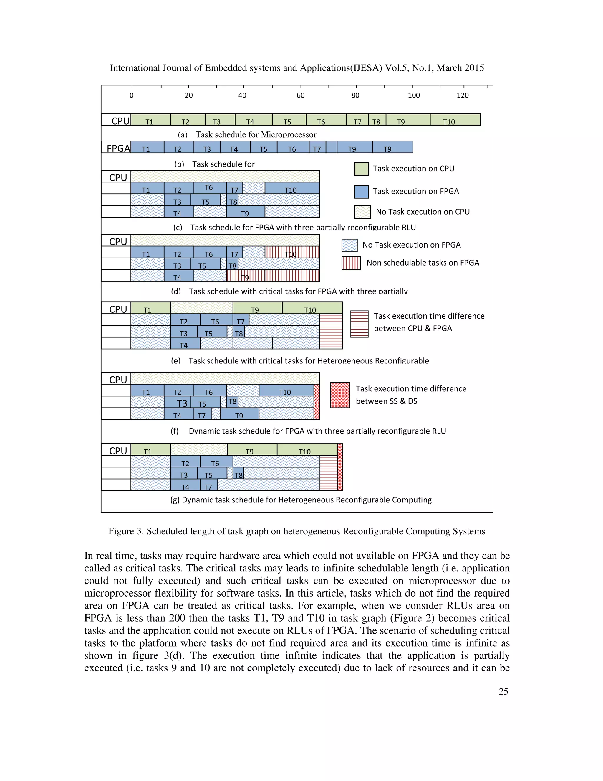 International Journal of Embedded systems and Applications(IJESA) Vol.5, No.1, March 2015
25
Figure 3. Scheduled length of task graph on heterogeneous Reconfigurable Computing Systems
In real time, tasks may require hardware area which could not available on FPGA and they can be
called as critical tasks. The critical tasks may leads to infinite schedulable length (i.e. application
could not fully executed) and such critical tasks can be executed on microprocessor due to
microprocessor flexibility for software tasks. In this article, tasks which do not find the required
area on FPGA can be treated as critical tasks. For example, when we consider RLUs area on
FPGA is less than 200 then the tasks T1, T9 and T10 in task graph (Figure 2) becomes critical
tasks and the application could not execute on RLUs of FPGA. The scenario of scheduling critical
tasks to the platform where tasks do not find required area and its execution time is infinite as
shown in figure 3(d). The execution time infinite indicates that the application is partially
executed (i.e. tasks 9 and 10 are not completely executed) due to lack of resources and it can be
(a) Task schedule for Microprocessor
(b) Task schedule for
(c) Task schedule for FPGA with three partially reconfigurable RLU
(d) Task schedule with critical tasks for FPGA with three partially
(e) Task schedule with critical tasks for Heterogeneous Reconfigurable
(f) Dynamic task schedule for FPGA with three partially reconfigurable RLU
(g) Dynamic task schedule for Heterogeneous Reconfigurable Computing
Systems
T7
CPU T1 T2 T3 T4 T5 T6 T8 T9 T10
FPGA T1 T2 T3 T4 T5 T6 T7 T9 T9
T3
T6 T7
T8
T10
CPU
T1 T2
T4
T5
T9
T3
T6 T7
CPU T1
T8
T10
T2
T4
T5
T9
0 20 40 60 80 100 120
T3
T6 T7
T8
T10
CPU
T1 T2
T4
T5
T9
T3
T7
T1 T6
T8
T10
CPU
T2
T4
T5
T9
T8
T5
T2 T6
CPU T1
T4
T9
T3
T7
T10
Task execution on CPU
Task execution on FPGA
No Task execution on CPU
No Task execution on FPGA
Non schedulable tasks on FPGA
Task execution time difference
between CPU  FPGA
Task execution time difference
between SS  DS
 