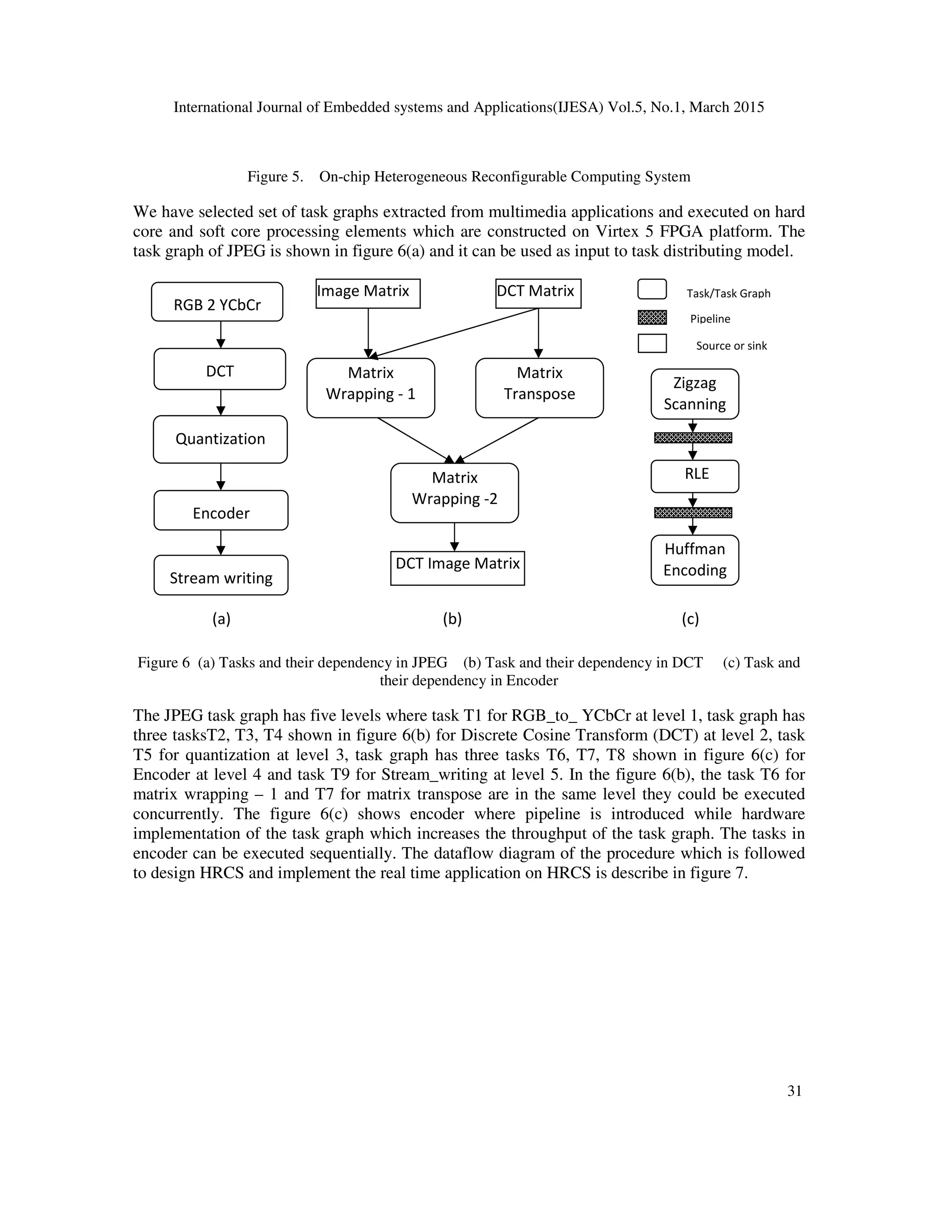 International Journal of Embedded systems and Applications(IJESA) Vol.5, No.1, March 2015
31
Figure 5. On-chip Heterogeneous Reconfigurable Computing System
We have selected set of task graphs extracted from multimedia applications and executed on hard
core and soft core processing elements which are constructed on Virtex 5 FPGA platform. The
task graph of JPEG is shown in figure 6(a) and it can be used as input to task distributing model.
Figure 6 (a) Tasks and their dependency in JPEG (b) Task and their dependency in DCT (c) Task and
their dependency in Encoder
The JPEG task graph has five levels where task T1 for RGB_to_ YCbCr at level 1, task graph has
three tasksT2, T3, T4 shown in figure 6(b) for Discrete Cosine Transform (DCT) at level 2, task
T5 for quantization at level 3, task graph has three tasks T6, T7, T8 shown in figure 6(c) for
Encoder at level 4 and task T9 for Stream_writing at level 5. In the figure 6(b), the task T6 for
matrix wrapping – 1 and T7 for matrix transpose are in the same level they could be executed
concurrently. The figure 6(c) shows encoder where pipeline is introduced while hardware
implementation of the task graph which increases the throughput of the task graph. The tasks in
encoder can be executed sequentially. The dataflow diagram of the procedure which is followed
to design HRCS and implement the real time application on HRCS is describe in figure 7.
Matrix
Transpose
Matrix
Wrapping - 1
Matrix
Wrapping -2
Image Matrix DCT Matrix
DCT Image Matrix
Encoder
RGB 2 YCbCr
DCT
Quantization
Stream writing
Zigzag
Scanning
RLE
Huffman
Encoding
Task/Task Graph
Pipeline
Source or sink
(a) (b) (c)
 
