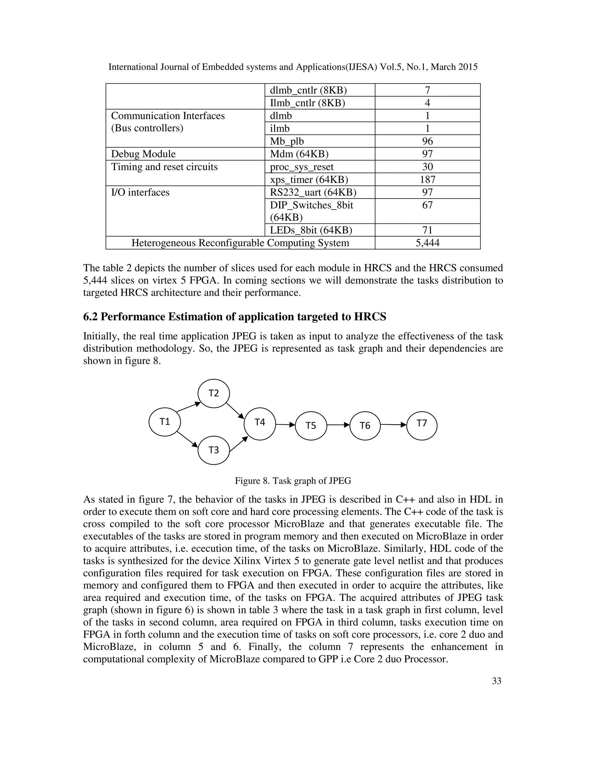 International Journal of Embedded systems and Applications(IJESA) Vol.5, No.1, March 2015
33
dlmb_cntlr (8KB) 7
Ilmb_cntlr (8KB) 4
Communication Interfaces
(Bus controllers)
dlmb 1
ilmb 1
Mb_plb 96
Debug Module Mdm (64KB) 97
Timing and reset circuits proc_sys_reset 30
xps_timer (64KB) 187
I/O interfaces RS232_uart (64KB) 97
DIP_Switches_8bit
(64KB)
67
LEDs_8bit (64KB) 71
Heterogeneous Reconfigurable Computing System 5,444
The table 2 depicts the number of slices used for each module in HRCS and the HRCS consumed
5,444 slices on virtex 5 FPGA. In coming sections we will demonstrate the tasks distribution to
targeted HRCS architecture and their performance.
6.2 Performance Estimation of application targeted to HRCS
Initially, the real time application JPEG is taken as input to analyze the effectiveness of the task
distribution methodology. So, the JPEG is represented as task graph and their dependencies are
shown in figure 8.
Figure 8. Task graph of JPEG
As stated in figure 7, the behavior of the tasks in JPEG is described in C++ and also in HDL in
order to execute them on soft core and hard core processing elements. The C++ code of the task is
cross compiled to the soft core processor MicroBlaze and that generates executable file. The
executables of the tasks are stored in program memory and then executed on MicroBlaze in order
to acquire attributes, i.e. ececution time, of the tasks on MicroBlaze. Similarly, HDL code of the
tasks is synthesized for the device Xilinx Virtex 5 to generate gate level netlist and that produces
configuration files required for task execution on FPGA. These configuration files are stored in
memory and configured them to FPGA and then executed in order to acquire the attributes, like
area required and execution time, of the tasks on FPGA. The acquired attributes of JPEG task
graph (shown in figure 6) is shown in table 3 where the task in a task graph in first column, level
of the tasks in second column, area required on FPGA in third column, tasks execution time on
FPGA in forth column and the execution time of tasks on soft core processors, i.e. core 2 duo and
MicroBlaze, in column 5 and 6. Finally, the column 7 represents the enhancement in
computational complexity of MicroBlaze compared to GPP i.e Core 2 duo Processor.
T5 T6 T7
T4
T3
T2
T1
 